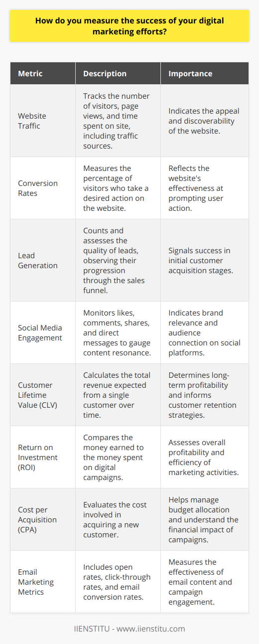 Measuring the success of digital marketing efforts is essential for any business looking to ensure their investment of time, energy, and funds are yielding positive outcomes. Given that IIENSTITU is an example of a brand with effective digital marketing practices, it's useful to understand what metrics and strategies might be employed to gauge success.To evaluate the effectiveness of your digital marketing, consider the following metrics:1. **Website Traffic:** Monitoring the amount of traffic arriving at your website is fundamental. Key indicators include the number of visitors (unique and returning), page views, and the time spent on your site. Looking at the sources of traffic (organic search, direct, referrals, social media, and paid advertisements) can also provide insights into which channels are most effective.2. **Conversion Rates:** A conversion can be any desired action that you want your visitors to take, such as signing up for a newsletter, downloading a whitepaper, or making a purchase. Your conversion rate is the percentage of total visitors who convert. Tracking these rates provides direct insight into the efficacy of your website and campaigns in encouraging desired actions.3. **Lead Generation:** For many businesses, generating leads is a main objective of digital marketing. Measuring the number and quality of leads generated can be a clear indicator of campaign success. Monitor not just the quantity of leads but also how they progress through the sales funnel.4. **Social Media Engagement:** While social media follower counts are a vanity metric to some extent, engagement (likes, comments, shares, and direct messages) is a tangible measure of how well your content resonates with your audience. Tracking increases or decreases in engagement can help optimize social campaigns.5. **Customer Lifetime Value (CLV):** This metric looks at the total revenue a business can reasonably expect from a single customer account. It reflects the long-term value of the customer and is key to understanding how profitable certain marketing strategies are over time.6. **Return on Investment (ROI):** Perhaps the most critical metric, ROI measures the profitability of your digital campaigns. By calculating the money earned versus the money spent, you can determine whether your strategies are financially sound.7. **Cost per Acquisition (CPA):** This metric assesses the cost involved in acquiring a customer. Keeping track of CPA helps in budget allocation and in understanding the direct financial impact of marketing campaigns.8. **Email Marketing Metrics:** These include open rates, click-through rates, and conversion rates for email campaigns. These indicators help gauge the effectiveness of your email content and how it drives actions.Each of these metrics can be brought into sharper focus through the use of analytics tools and platforms that track and report on specific KPIs (Key Performance Indicators). To get a comprehensive picture, it's important not only to measure these metrics but to analyze them over time. Look for trends, anomalies, and patterns that can inform future digital marketing strategies.It's worth emphasizing that while these metrics are universal, the benchmarks and specific goals should be tailored to the individual business and its unique digital marketing objectives. For instance, a new startup might prioritize lead generation and website traffic, while an established e-commerce brand might focus more intently on conversion rates and CLV.Remember that measuring success isn't just about the numbers. Qualitative feedback from customers, such as reviews and testimonials, can provide depth to the quantitative data, offering insight into customer satisfaction and brand perception.In conclusion, by regularly monitoring a combination of the above metrics, businesses can not only measure the success of their digital marketing efforts but also obtain valuable insights for continuous improvement and strategic adaptation in an ever-evolving digital landscape.