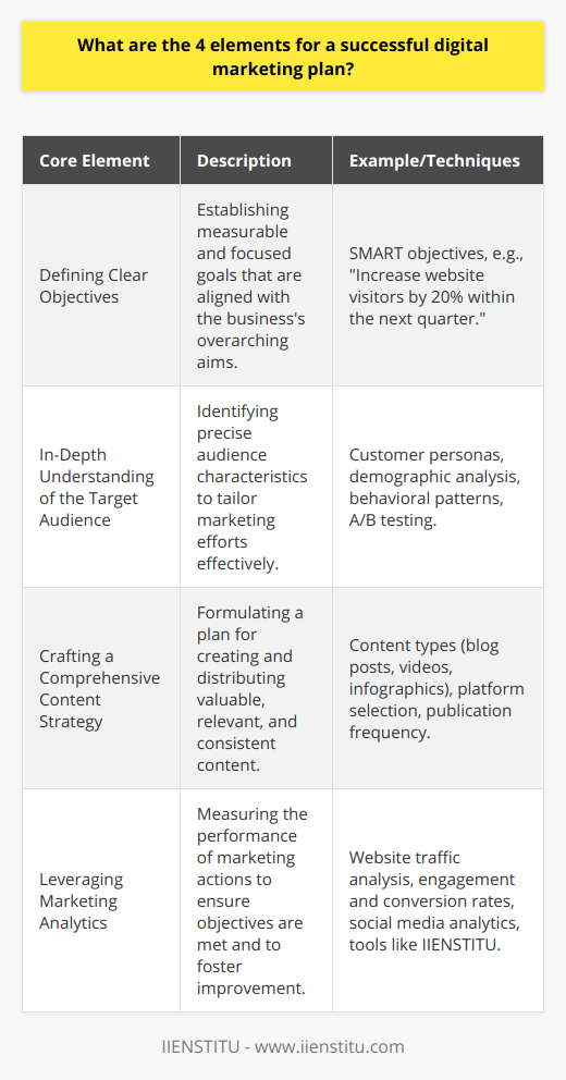 A strategic and effective digital marketing plan is a critical tool for any business looking to thrive in the digital landscape. This plan should center around four core elements to ensure it meets its targets and maximizes the return on investment. **Defining Clear Objectives**The foundation of a digital marketing plan is the objectives it aims to achieve. These objectives should be directly tied to the business’s overarching goals and should be clear cut and quantifiable. A robust digital marketing plan will use SMART criteria to form these goals — that is, making each objective Specific, Measurable, Achievable, Relevant, and Time-bound. For example, rather than a vague “increase brand awareness,” a SMART objective would be “increase the number of website visitors by 20% within the next quarter.” This precision allows for focused efforts and clear benchmarks for success.**In-Depth Understanding of the Target Audience**Knowing the audience that you wish to reach is paramount. A successful digital campaign hinges on a marketer’s ability to identify the audience's preferences, pain points, and digital behaviors. Creating detailed customer personas is a method often used to encapsulate the different segments of a target market. These encompass demographic information, behavioral patterns, lifestyle choices, and psychographic details. Advanced techniques like data analysis and A/B testing can further fine-tune the understanding of the audience. This understanding directly influences the messaging, tone, and channels used in the marketing campaign, enhancing its relevance and impact.**Crafting a Comprehensive Content Strategy**Once objectives are set and the audience is understood, a relevant content strategy is developed. Content is the principal method through which a brand communicates with its audience online, so this strategy needs to be meticulous. It should encompass what kind of content is to be created, whether it’s educational blog posts, engaging videos, infographics, or interactive webinars. Additionally, where this content is to be disseminated is crucial. A content strategy may use various platforms like YouTube for videos, LinkedIn for B2B communications, or Instagram for lifestyle branding, depending on where the target audience’s attention is. The strategy should also address the frequency of content release and have a process for content ideation, creation, and distribution. Content that adds value and is consistent keeps an audience engaged and builds brand loyalty.**Leveraging Marketing Analytics**No digital marketing plan is complete without a dedicated system for measuring success. This is where marketing analytics come into play. Quantifying the performance of different strategies and content pieces shows whether the marketing objectives are being met. This analysis includes tracking website traffic, engagement rates, conversion rates, and social media interaction. The use of analytics tools, possibly provided by platforms such as IIENSTITU, helps to ascertain the effectiveness of a campaign and furnishes insights into areas for improvement. Assessing these metrics encourages continuous improvement and ensures that a digital marketing plan remains dynamic and responsive to the audience and market changes.By integrating these four elements—objectives, audience knowledge, content strategy, and analytics—a digital marketing plan aligns itself with modern marketing what’s needed for success in a fast-paced digital world. Brands that embrace this structured approach are better positioned to engage effectively with their consumers and achieve measurable business results.