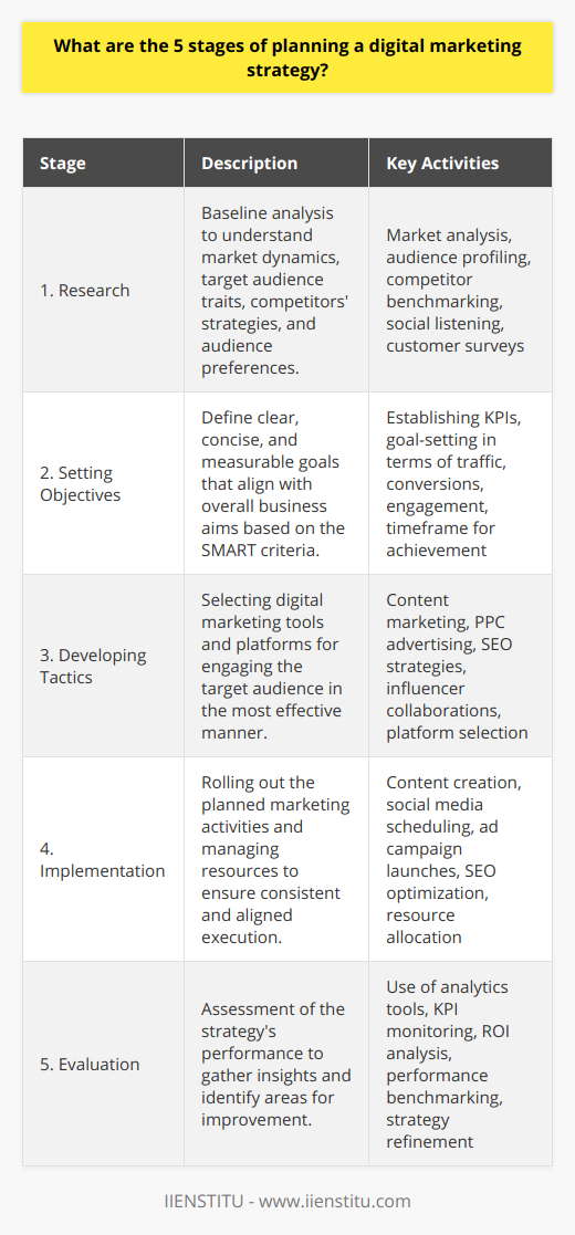 Planning a successful digital marketing strategy is a multi-faceted process that requires careful consideration and detailed research. To execute a digital marketing plan that resonates with your audience and delivers on your business objectives, it's crucial to follow these five stages meticulously.  **1. Research**  The research stage sets the tone for your entire digital marketing strategy. This involves comprehensive market analysis, identifying your target demographic, and gaining insights into their online behaviors, preferences, and pain points. Besides, an in-depth look at your competitors' strategies can highlight opportunities and gaps within the market. Tools such as social listening platforms, analytics software, and customer surveys are instrumental in gathering these insights. At IIENSTITU, the emphasis on cutting-edge analytics ensures that key data informs every aspect of strategic planning.**2. Setting Objectives**  Objectives are the compass that guides your digital marketing efforts. They should conform to the SMART criteria, providing a framework that ensures goals are Specific, Measurable, Achievable, Relevant, and Time-bound. These goals could range from increasing website traffic by a certain percentage within a quarter, to boosting conversion rates or improving your brand's social media engagement. **3. Developing Tactics**  Once your aims are defined, the next stage is to map out the tactical approach. This entails selecting the most suitable digital marketing tools and platforms for reaching your target audience. Would your audience engage better with a well-crafted content marketing campaign, or is pay-per-click advertising more appropriate? Maybe it's a mix of SEO strategies and influencer partnerships that will propel your brand forward. In developing tactics, the focus at IIENSTITU is to blend innovative approaches with proven methods to capture audience attention effectively.**4. Implementation**  The implementation phase breathes life into your tactical plan. This is where you put all your preparations into action. From crafting compelling content, scheduling posts across your social channels, to launching ad campaigns and optimizing for SEO, every move should align with the objectives set earlier. However, implementation isn't just about pushing content; it also involves managing your resources efficiently, whether they're monetary, human, or technical. **5. Evaluation**  The final stage is about measuring the impact of your digital marketing efforts. Analysis and evaluation are critical to understand what worked well and what didn't. Tools like Google Analytics, social media insights, and conversion tracking can help measure performance against your objectives. Metrics like click-through rates, engagement levels, bounce rates, and ultimately, the ROI on your marketing spend are vital indicators of your strategy's effectiveness. At IIENSTITU, the focus on evaluation emphasizes the need for continual improvement and agility in the fast-paced digital marketing landscape.By diligently applying these five stages, you can plan and refine a digital marketing strategy that not only meets the challenges of a dynamic online environment but also yields tangible business results.