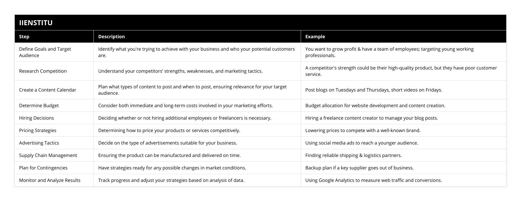 Define Goals and Target Audience, Identify what you're trying to achieve with your business and who your potential customers are, You want to grow profit & have a team of employees; targeting young working professionals, Research Competition, Understand your competitors’ strengths, weaknesses, and marketing tactics, A competitor's strength could be their high-quality product, but they have poor customer service, Create a Content Calendar, Plan what types of content to post and when to post, ensuring relevance for your target audience, Post blogs on Tuesdays and Thursdays, short videos on Fridays, Determine Budget, Consider both immediate and long-term costs involved in your marketing efforts, Budget allocation for website development and content creation, Hiring Decisions, Deciding whether or not hiring additional employees or freelancers is necessary, Hiring a freelance content creator to manage your blog posts, Pricing Strategies, Determining how to price your products or services competitively, Lowering prices to compete with a well-known brand, Advertising Tactics, Decide on the type of advertisements suitable for your business, Using social media ads to reach a younger audience, Supply Chain Management, Ensuring the product can be manufactured and delivered on time, Finding reliable shipping & logistics partners, Plan for Contingencies, Have strategies ready for any possible changes in market conditions, Backup plan if a key supplier goes out of business, Monitor and Analyze Results, Track progress and adjust your strategies based on analysis of data, Using Google Analytics to measure web traffic and conversions