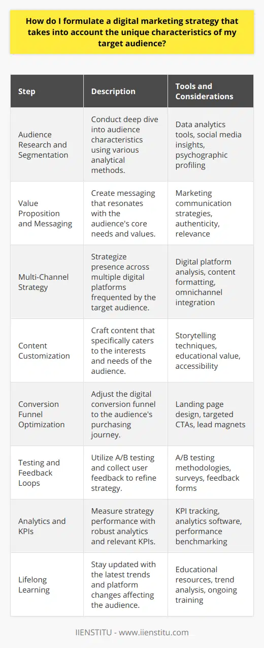 Developing a digital marketing strategy that considers your target audience's unique characteristics involves a series of calculated steps, coupled with ongoing analysis and adaptation. Here's how to approach this task:1. Audience Research and SegmentationBegin with in-depth research to understand who your target audience is, going beyond the surface-level demographics, and delving into psychographics, common behaviors, consumer preferences, digital habits, and decision-making processes. Utilize data analytics tools and social media insights to segment your audience, ensuring that your messaging can be personalized and targeted.2. Value Proposition and MessagingCraft a value proposition that aligns with the core needs and desires of your audience. Your messages should echo the sentiments, language, and values of your target group. Remember, authenticity and relevance are vital for engagement and brand connection.3. Multi-Channel StrategyIdentify which digital platforms your target audience frequents and tailor your approach for each. For example, if your target audience predominantly consumes video content, focus on video-focused platforms while ensuring the content is shareable and formatted for mobile viewing. Omnichannel strategies often yield better engagement, ensuring a seamless customer experience across all digital touchpoints.4. Content CustomizationDevelop and share content that addresses the unique interests and needs of your audience. Use storytelling to make emotional connections, and make sure the content is accessible and relatable. Whether educational, entertaining, or inspirational, your content should provide genuine value to foster trust and loyalty.5. Conversion Funnel OptimizationDesign your digital conversion funnel to suit the unique journey your audience takes from awareness to purchase. This means creating tailored landing pages, using targeted CTAs (Calls-To-Action), and developing lead magnets that directly respond to the needs of your audience cohorts.6. Testing and Feedback LoopsEmploy A/B testing to see what messaging, design, and channels work best. Use surveys, feedback forms, and direct engagement through social channels to get input directly from your target audience. This feedback should inform ongoing strategy development.7. Analytics and KPIsSet up robust analytics to measure the performance against your objectives. Key performance indicators might include engagement rates, click-through rates, and customer acquisition costs. These metrics should be interpreted in light of your audience's behavior, and strategies should be adjusted accordingly.8. Lifelong LearningStay informed about emerging trends within your target audience's milieu. Platforms and tools constantly evolve, as do the ways in which your audience interacts with them. Continuous education, which can be facilitated by resources like IIENSTITU, will keep your skills sharp and your strategy relevant.Remember, the heart of an effective digital marketing strategy lies in understanding and empathizing with your audience. By taking a customer-centric approach and harnessing the power of data, personalization, and continuous improvement, you'll be equipped to create a strategy that resonates with and effectively reaches your unique target audience.