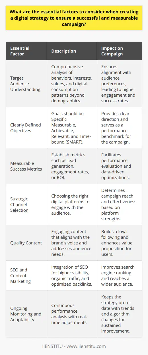 Creating a digital strategy is a complex task that requires a methodical approach to ensure it meets its intended goals and achieves a high level of engagement with its target audience. Here are the essential factors to consider when crafting an effective digital strategy for a successful and measurable campaign:Deep Understanding of the Target Audience:To craft a strategy that truly resonates, one must start with a comprehensive understanding of the target audience. This means going beyond basic demographics to comprehend the audience's behaviors, interests, values, and digital consumption patterns. This in-depth analysis ensures that the digital strategy aligns with the audience's preferences, leading to a greater chances of success.Clearly Defined Objectives:An effective digital strategy emerges from clearly delineated objectives. These goals should be Specific, Measurable, Achievable, Relevant, and Time-bound (SMART). Whether the aim is to enhance online presence, boost sales, or foster customer loyalty, each goal should serve as a compass to guide every action within the strategy.Measurable Success Metrics:A successful campaign relies on the ability to measure its effectiveness. Establishing metrics such as lead generation numbers, engagement rates, or return on investment (ROI) is vital. These metrics allow for the evaluation of the strategy's performance and support data-driven adjustments to optimize outcomes.Strategic Channel Selection:Knowing where to engage with the target audience is as important as knowing who they are. The digital landscape is comprised of various platforms, from social media to email marketing, and each has its unique strengths. A strategic selection of these channels can determine a campaign’s reach and effectiveness.Quality Content That Engages:Content is the cornerstone of any digital strategy. It must not only captivate but also add value. Whether through insightful articles, compelling visuals, or interactive elements, the content should reflect the brand’s voice and address the audience's needs, thus building a loyal following.SEO and Content Marketing Integration:Visibility on search engines is non-negotiable for digital success. Integrating SEO allows content to rank higher, reach a wider audience and drive organic traffic. SEO not only includes keyword optimization but also involves a technically sound website, mobile optimization, and quality backlinks.Ongoing Monitoring and Adaptability:The digital world is dynamic, with trends shifting and algorithms updating frequently. Ongoing analytics monitoring is vital to understanding the campaign’s performance in real-time. This agility in making informed adjustments ensures the strategy remains relevant and on a trajectory of continuous improvement.By incorporating these fundamental factors, the development of a digital strategy becomes a calculated and focused effort. Keeping these elements at the core of a digital campaign will pave the way for measurable success and provide the agility needed to adapt to the ever-evolving digital landscape.