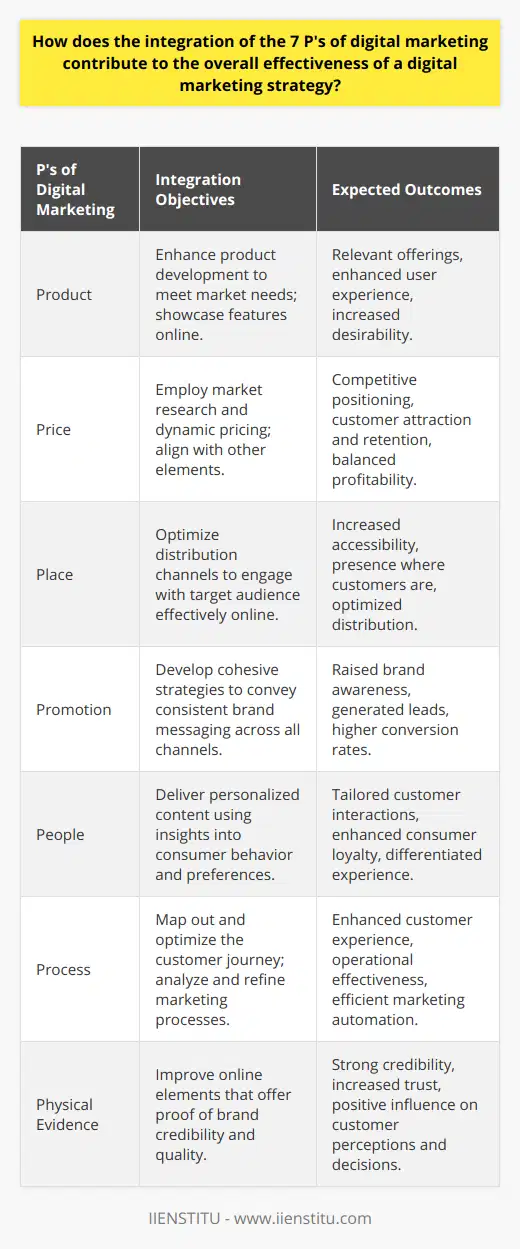 The integration of the 7 P's of digital marketing encapsulates a multifaceted strategy that can significantly contribute to the effectiveness and success of a business's online marketing efforts. When executed properly, it allows companies to not only compete in the digital space but also to connect meaningfully with customers and optimize their return on investment.**Product Development and Enhancement**Digital marketing starts with a product or service that addresses the needs and expectations of the target market. By focusing on the product aspect, businesses ensure that their offerings are relevant and desirable. This covers innovation, design, quality, features, and any aspects that enhance the user experience. Integration of the product element in digital marketing involves showcasing these features through various online channels.**Effective Price Management**Price is a pivotal element that affects consumer buying behavior. Through digital marketing, businesses have the ability to conduct extensive market research, analyze big data, and adopt dynamic pricing strategies. By integrating pricing with the other elements of marketing, companies can position their offerings competitively to attract and retain customers, balancing profitability with market penetration.**Channel Optimization with Place**Place in digital marketing refers to the distribution channels and platforms used to reach consumers. The integration of this factor ensures that businesses identify and engage with their target audience in the most effective spaces online. Whether it's eCommerce platforms, social media channels, or search engines, optimizing the place aspect means being where the customers are and ensuring accessibility to the products or services offered.**Promotion Strategies and Tactics**Promotional activities in digital marketing are diverse, ranging from SEO, content marketing, and social media campaigns to influencer partnerships and online advertising. Integrating promotion with the other P's entails a cohesive strategy that communicates consistent brand messages across all channels. This approach is critical to raise brand awareness, generate leads, and drive conversions.**Personalized Consumer Experience**The integration of personalization in digital marketing is a key differentiator. By leveraging the 'People' aspect, businesses can deliver tailored content, recommendations, and offers to individual customers. Digital platforms enable marketers to understand consumer behavior and preferences at an individual level, allowing for a much more personalized interaction compared to traditional marketing channels.**Emphasizing Process Efficiency**In the fast-paced digital environment, operational efficiency is vital for maintaining an effective marketing strategy. Integrating the 'Process' component involves mapping out the customer journey, from awareness to purchase, and optimizing each step for efficiency. Automating certain marketing tasks and continually analyzing and refining marketing processes can significantly enhance the customer experience and operational effectiveness.**Enhanced Physical Evidence**Even though digital marketing occurs online, the concept of physical evidence is still applicable. It includes everything from the look and feel of a website to customer reviews and social proof. By integrating physical evidence with other marketing elements, businesses build credibility and trust with potential customers. A user-friendly website interface or a seamless checkout process can make or break the online experience, influencing customer perceptions and decisions.By integrating the 7 P's – Product, Price, Place, Promotion, People, Process, and Physical evidence – businesses can develop a comprehensive digital marketing strategy that is greater than the sum of its parts. This coordinated approach ensures that every aspect of marketing is considered and optimized, leading to a robust online presence and ultimately more successful marketing outcomes.