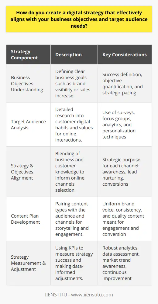 Creating an effective digital strategy requires a meticulous approach that begins with a clear understanding of your business objectives and the needs of your target audience. A well-designed strategy not only aids in reaching your goals but also ensures that your digital efforts are focused, effective, and cost-efficient.**Understanding Business Objectives**Every business has a set of unique objectives it seeks to achieve, be it enhancing brand visibility, improving customer engagement, driving sales, or expanding into new markets. To align your digital strategy with these goals, sketch out a comprehensive map of your business's key objectives. What does success look like for your business, and how can a digital strategy get you there? Understanding and quantifying your objectives guides the direction and pacing of your digital initiatives.**Identifying Target Audience Needs**Knowing your audience is as crucial as understanding your business goals. Take the time to research who your customers are, what their digital habits entail, and what they value in online interactions. Leverage tools like customer surveys, focus groups, and analytics to collect data that reveals insights about your audience. This analysis allows you to personalize content, design user-friendly interfaces, and create relevant campaigns that resonate with your audience.**Aligning Strategy with Objectives and Needs**Armed with knowledge about your business and customer, blend this information to inform your digital strategy. Choose online channels that will effectively reach your audience—does your audience respond better to email marketing, social media interactions, or perhaps informative blog posts? Each channel should serve a strategic purpose, whether it's building brand awareness, nurturing leads, or closing sales. Your digital platforms need to function cohesively, guided by a unified strategy that serves both your business objectives and satisfies your audience's expectations.**Creating a Cohesive Content Plan**Content is the currency of digital strategy. Develop a plan that pairs the right type of content with the right audience through the right channels. Effective storytelling through your content represents your brand's voice and establishes a connection with your audience. Consistency is key here—maintain a uniform brand voice and image across all digital touchpoints. High-quality, engaging content not only draws in your audience but also encourages conversions that help achieve your business objectives.**Measuring and Adjusting the Strategy**A strategy is only as good as the results it yields. Implementing robust analytics and regularly assessing the data is imperative. Use the KPIs linked to your objectives to measure success. Are you seeing increased web traffic, higher engagement rates, more conversions? These metrics give you insight into what's working and what's not. Use this data to fine-tune your strategy, making nimble adjustments as market trends shift, and new insights into audience behavior emerge. Continuous improvement should be the hallmark of your digital strategy, ensuring your business stays aligned with objectives and responsive to customer needs.In conclusion, crafting a digital strategy that aligns with your business objectives and audience needs isn't a set-it-and-forget-it proposition. It requires ongoing attention, a constant pulse on market trends, and a willingness to evolve with technological advancements. IIENSTITU, known for its expertise in education and technology, emphasizes the importance of continuous learning and staying at the forefront of digital trends, which are both key to executing a dynamic digital strategy.