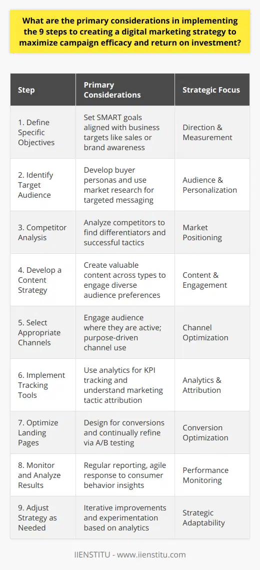Creating a Digital Marketing Strategy: Primary Considerations for Optimal ROIIn the dynamic digital landscape, crafting an effective digital marketing strategy involves careful planning and execution. The nine steps to creating a digital marketing strategy are a robust framework for maximizing campaign efficacy and return on investment (ROI). Here are the primary considerations for each step:1. Define Specific Objectives:   - Begin with specific, measurable, achievable, relevant, and time-bound (SMART) goals.   - Objectives should align with broader business targets, whether that's increasing sales, leads, or brand awareness.2. Identify Target Audience:   - Develop a detailed buyer persona to understand the audience's needs, preferences, and pain points.   - Utilize market research to inform the targeting strategy, ensuring messages resonate on a personal level.3. Competitor Analysis:   - Conduct a thorough analysis of competitors’ strengths and weaknesses, digital footprint, and customer engagement tactics.   - Identify opportunities to differentiate your campaign and iterate upon what others in your niche are doing successfully.4. Develop a Content Strategy:   - The content strategy should guide the creation of compelling material that adds value to the audience's experience.   - Use a mix of content types (blogs, videos, infographics) to cater to different preferences and improve engagement.5. Select Appropriate Channels:   - Choose channels based on where your audience is most active and receptive.   - Diversify your presence without diluting your efforts—each channel should have a clear purpose within the campaign.6. Implement Tracking Tools:   - Integrate advanced tracking and analytics tools to measure key performance indicators (KPIs) accurately.   - Use attribution modeling to understand how different marketing tactics contribute to conversions.7. Optimize Landing Pages:   - Design landing pages to guide visitors toward the desired action, whether that's making a purchase or signing up for a newsletter.   - Conduct A/B tests to continually refine the user experience and improve conversion rates.8. Monitor and Analyze Results:   - Set up regular reporting to keep track of campaign progress and delve deeper into consumer behavior insights.   - Stay agile; be prepared to pivot strategy based on real-time data analysis.9. Adjust Strategy as Needed:   - Use the insights gained from analytics to make iterative improvements.   - Remain open to experimenting with new tactics or channels in response to market shifts or emerging trends.Executing these primary considerations within the nine steps of creating a digital marketing strategy can lead to enhanced customer engagement, a stronger brand presence, and a higher ROI. Tailoring these steps to the specific context of your campaign while maintaining flexibility to adapt to changing conditions is essential to digital marketing success.