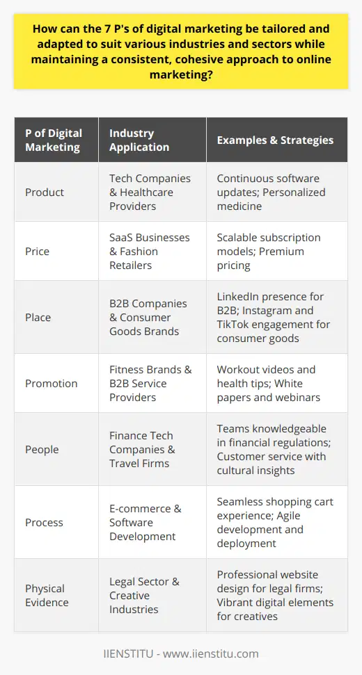 When adapting the 7 P's of digital marketing for different industries, it is essential to consider the peculiar characteristics of each sector to tailor a strategy that resonates with their specific market. Here's how businesses across various industries can align the 7 P's to their specialized needs.Product: Innovation and CustomizationIn every industry, the product must solve a specific problem or fulfill a need. For tech companies, it might involve continuously updating software based on user feedback and technological advances. In contrast, for healthcare providers, product adaptation may mean personalized medicine or telehealth services. Each industry must leverage its unique product development insights to create offerings that stand out in the digital marketplace.Price: Competitively and Value-DrivenPrice strategies should reflect the unique value proposition offered within an industry. A SaaS (Software as a Service) business might use a subscription model that offers scalable pricing based on usage, while a high-end fashion retailer can use premium pricing to signal exclusivity. Dynamic pricing can also be an advantage for industries like travel and hospitality, where prices can be adjusted in real-time based on demand.Place: Strategic Online PresenceThe digital ‘Place’ requires positioning products where the target audience is most active. This might involve a B2B company focusing more on LinkedIn for professional networking, while a consumer goods brand might use Instagram and TikTok to reach a wider, more diverse audience. For sectors like education, online platforms like IIENSTITU offer tools and resources tailored to the needs of digital learning.Promotion: Relevant and Relatable CampaignsPromotion in digital marketing is more than just advertising; it’s about creating content that resonates with the target consumer. A fitness brand could engage users with workout videos and health tips, while a B2B service provider might produce white papers and webinars. Regardless of industry, the goal is to create compelling, useful content that builds a strong digital brand presence.People: Skilled and Industry-Focused TeamsThe people behind a brand play a significant role in industry-tailored digital marketing. A finance tech company, for instance, requires staff who understand complex financial regulations. A travel firm, on the other hand, benefits from customer service reps who offer insights into various destinations and cultures. Staff training and development must focus on industry-specific knowledge and customer service excellence.Process: Optimizing for Efficiency and ExperienceProcesses must be strategic and efficient to meet industry-specific consumer expectations. An e-commerce business might invest in a seamless shopping cart and checkout process, while a software company might focus on agile development and continuous deployment. Streamlined processes ensure a quality customer experience and operational excellence, which can be communicated digitally through case studies and real-time service updates.Physical Evidence: Building Trust DigitalPhysical evidence in digital marketing pertains to those aspects that customers can see or interact with, and must be adapted to industry standards. In the legal sector, for instance, a professional and secure-looking website would instill more confidence compared to a playful design. For a creative industry, however, more vibrant and artistic digital elements might be necessary. This extends to social proof, such as reviews and testimonials, which should be prominently displayed across all digital platforms.Each industry demands a nuanced approach to leveraging the 7 P's, but the underlying objective remains consistent—creating a digital marketing strategy that is authentic, engaging, and optimized for the targeted consumer base. Tailoring the 7 P's ensures that businesses can communicate their unique value proposition effectively to a digital-first audience.