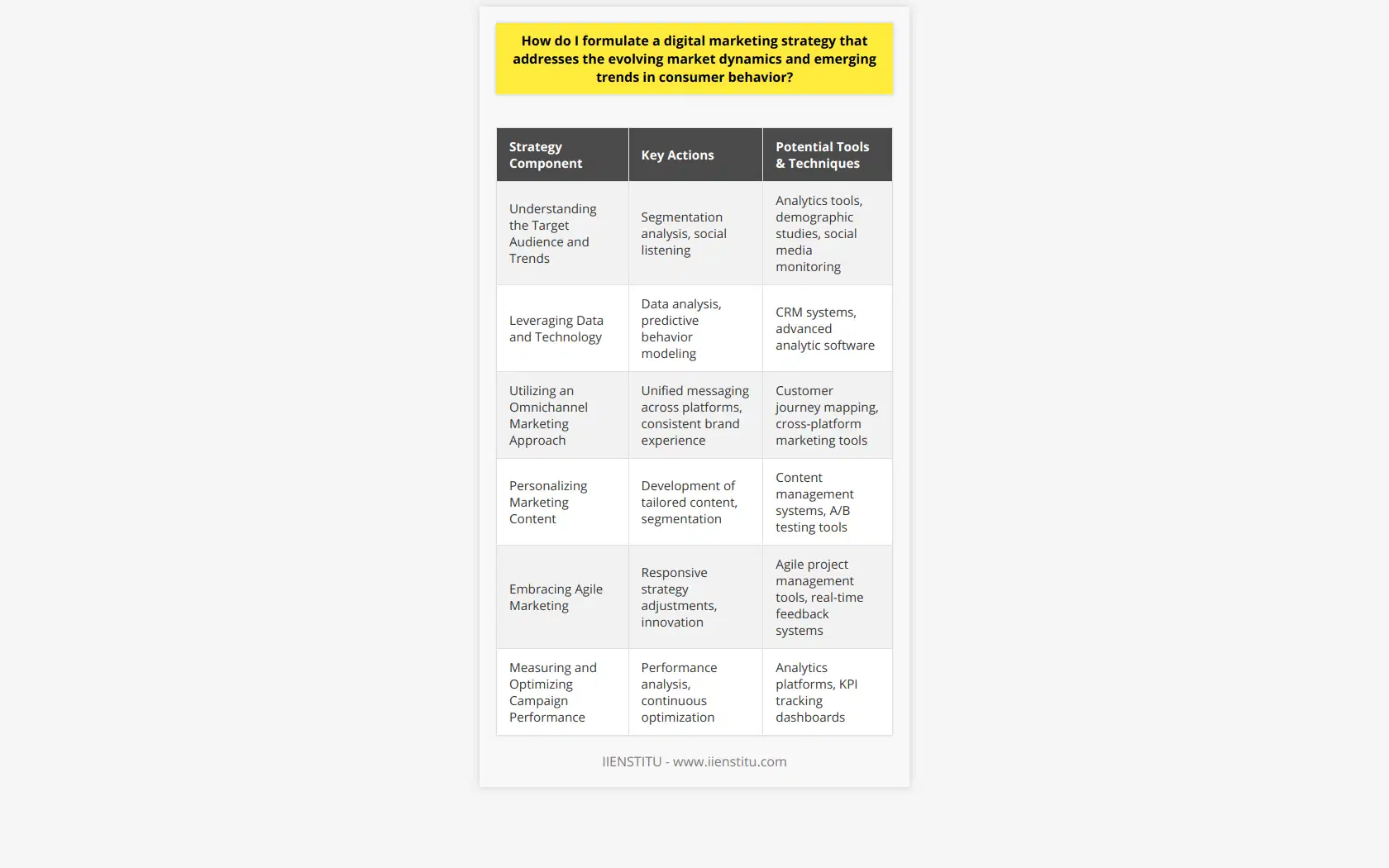 Creating a responsive digital marketing strategy in today's fast-changing environment calls for a deep understanding of the shifting sands of market dynamics and consumer trends. Here's how to steer your digital marketing strategy to align with these changes:**Understanding the Target Audience and Trends**The first step in crafting a compelling digital marketing strategy is diving deep into the psyches of your target audience. In an age where generational preferences rapidly evolve, keeping a finger on the pulse of not just who your consumers are, but how they think and behave online is key. This involves leveraging analytics tools to parse out demographic segmentation while using social listening to tap into psychographics, attitudes, and preferences.**Leveraging Data and Technology**Data has long been the lifeblood of digital marketing. Today, it's not about how much data you have, but how you use it. The use of customer relationship management (CRM) systems and advanced analytic tools can unmask hidden patterns and predictive behaviors of consumers. Companies like IIENSTITU, which specialize in digital learning, underscore the importance of data literacy in modern marketing to make informed strategic decisions.**Utilizing an Omnichannel Marketing Approach**The modern consumer might begin their journey on social media, continue via email, and convert on a mobile app. Each touchpoint is vital. To capitalize on this, an omnichannel strategy that delivers a seamless and consistent messaging across all platforms is crucial. Consumers expect to interact with a brand in a unified way, regardless of the channel, rendering an integrated approach non-negotiable.**Personalizing Marketing Content**Gone are the days of one-size-fits-all marketing. Now, it's personal. Tailoring marketing content to address the individual needs and desires of users is not just good practice—it’s expected. This hyper-targeted approach boosts engagement by speaking directly to the consumer, acknowledging their unique preferences and, in turn, nurturing a deeper connection with the brand.**Embracing Agile Marketing**Static marketing plans are relics of a bygone era. In a world where social media trends can change overnight, marketing agility is the new norm. This means being prepared to pivot strategy, tweak campaigns, and innovate on the fly. The agile methodology, with its quick feedback loops and adaptive planning, gives marketers the elasticity to stay ahead of the curve.**Measuring and Optimizing Campaign Performance**With the abundance of analytical tools available, assessing the performance of marketing efforts is more nuanced than ever. The key lies in selecting performance metrics that truly correlate with your objectives and using this data to steer and tweak campaigns for maximum impact. Constant optimization isn't an option; it's a necessity to ensure that your marketing activities resonate with dynamic consumer trends and achieve targeted KPIs.In essence, a successful digital marketing strategy in today's landscape is about agility and personalization, underpinned by a data-driven approach. It's about crafting content that resonates and communicates value on a personal level, all the while maintaining a seamless narrative across various digital channels. This customer-centric, flexible strategy, armed with the power of analytics, positions marketers to thrive amidst the continuous flux of consumer trends and market dynamics.