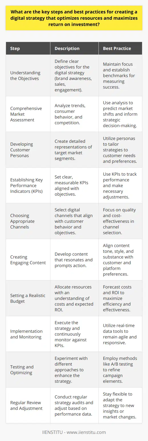 Creating a digital strategy that optimizes resources and maximizes return on investment involves a series of strategic steps along with the adoption of best practices to ensure the implementation is grounded in data and is responsive to market conditions. Here are the key components of crafting such a strategy.1. **Understanding the Objectives:**The creation of a robust digital strategy must start with defining clear objectives. Know what you want to achieve, whether it's increasing brand awareness, driving sales, or improving customer engagement. This clarity will help focus your efforts and measure success.2. **Comprehensive Market Assessment:**Carry out a thorough analysis of the market to gauge trends, consumer behavior, and the competitive landscape. A nuanced understanding of these factors helps in predicting market shifts and can inform your strategy to take advantage of market opportunities or mitigate risks.3. **Developing Customer Personas:**Craft detailed customer personas that accurately represent segments of your target market. By understanding the characteristics, motivations, and behaviors of these personas, the digital strategy can be more effectively tailored to meet their needs and preferences.4. **Establishing Key Performance Indicators (KPIs):**Set clear and measurable KPIs to track the performance of your digital activities. These indicators should reflect the overarching objectives and enable the identification of what's working, what's not, and where adjustments are necessary.5. **Choosing Appropriate Channels:**Not all digital channels are suitable for every objective or target market. Select platforms and media that your customer personas frequent and that are cost-effective for your goals and budget. Quality over quantity often yields better results.6. **Creating Engaging Content:**Develop content that resonates with your audience and drives them to action. This includes tailoring the tone, style, and substance of your message to align with the preferences of your customer personas and the nature of the platforms you're using.7. **Setting a Realistic Budget:**An effective digital strategy requires realistic budgeting. Allocate enough resources to carry out the strategy but do so with a clear understanding of the costs and expected ROI. This involves forecasting and making informed trade-offs to maximize efficiency.8. **Implementation and Monitoring:**Put your digital strategy into action and continuously monitor its performance against the set KPIs. Utilize tools that provide real-time data to stay agile and responsive to the campaign's performance and market dynamics.9. **Testing and Optimizing:**Adopt an experimental mindset, using tactical tests like A/B testing to optimize campaign elements. Testing different approaches and learning from analytics allows you to hone your strategy and improve resource allocation.10. **Regular Review and Adjustment:**Keeping your digital strategy dynamic is crucial, meaning regular audits should be conducted. Based on the collected data and performance metrics, tweak and refine the strategy to adapt to new insights, competitive pressures, or changes in consumer behavior.A digital strategy informed by these steps and best practices can help organizations streamline their marketing efforts, capture value in the digital space, and ensure a better return on investment. Keeping the approach flexible and data-driven is key to navigating the ever-evolving digital landscape. For further learning and resources, educational platforms such as IIENSTITU can offer guidance and training for those looking to expand their expertise in digital strategy development.