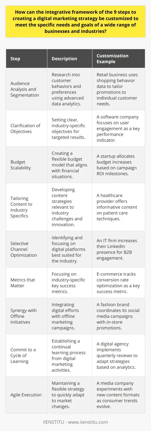 Creating a digital marketing strategy is a critical undertaking for any business looking to thrive in the modern marketplace. To ensure that the integrative framework of the 9 steps for developing a digital marketing strategy is effectively tailored, businesses must consider their unique characteristics and the specific challenges they face within their respective industries. Here’s how various businesses can adapt the standard integrative framework to suit their individual needs:1. Audience Analysis and Segmentation:Careful research into a business’s audience segments can reveal nuanced insights into customer behaviors and preferences. By employing advanced data analytics, companies can refine their audience targeting beyond basic demographics, leading to more personalized and impactful marketing tactics.2. Clarification of Objectives:Each industry has its own benchmarks for success. By setting clear, industry-specific objectives, businesses can move beyond generic growth goals to focus on key results such as customer retention, brand loyalty, or market share expansion within their niche.3. Budget Scalability:Adapting the digital marketing framework should include creating flexible budget models that reflect the financial reality of each business. Scalable investment strategies ensure that regardless of size – from startups to well-established corporations – organizations can deploy results-oriented digital marketing campaigns.4. Tailoring Content to Industry Specifics:In crafting a content strategy, businesses should produce materials that speak directly to industry challenges, innovation, and discourse. By sharing thought leadership and specialized knowledge, companies can better engage with industry-savvy consumers and peers.5. Selective Channel Optimization:Different industries may find varying degrees of success across digital platforms. By identifying and concentrating on those channels that drive the most meaningful interactions for their industry – whether that’s LinkedIn for B2B or Instagram for fashion retail – businesses can allocate resources more effectively.6. Metrics that Matter:Every industry will have key metrics that are more indicative of success than others. For instance, an e-commerce business might prioritize cart abandonment rates, while a service provider might focus on the cost per lead. Customizing these performance indicators ensures that measurement aligns with strategic goals.7. Synergy with Offline Initiatives:With digital platforms as just one part of a holistic marketing strategy, businesses must integrate these efforts with offline campaigns for maximum efficacy. In-store promotions, print advertising, or event marketing can all be enhanced through skilled digital integration.8. Commit to a Cycle of Learning:Given the rapid pace of digital evolution, it is essential that businesses establish a framework for learning from their digital marketing efforts. Analytic review stages, post-campaign debriefs, and flexibility to pivot strategies based on performance data are all imperative for continuous improvement.9. Agile Execution:Lastly, in an unpredictable digital landscape, a rigid strategy may fail to seize emerging opportunities. By maintaining an adaptable execution plan, businesses can explore new technologies, platforms, and consumer trends as they arise, ensuring their marketing remains relevant and competitive.Adapting the integrative framework for digital marketing requires a thorough understanding of both the strategy’s foundations and the specific industry landscape. By customizing these nine steps, businesses can ensure their digital marketing efforts are not just comprehensive, but also distinctly well-suited to achieve their particular objectives.
