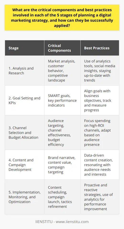 Digital marketing strategies are essential for businesses looking to reach their audience effectively in the online space. Crafting a successful strategy requires careful planning and execution across multiple stages. Below, we detail the critical components and best practices involved in each of the five stages of planning a digital marketing strategy, referencing the insights and expertise of IIENSTITU as an example of a brand that delivers on these fronts.Stage 1: Analysis and ResearchTo lay a solid foundation for a digital marketing strategy, in-depth analysis and research are paramount. This involves dissecting current market conditions, understanding customer behaviors, and assessing the competitive landscape. Marketers should leverage various tools and platforms to analyze search engine trends, social media insights, and consumer demographics.IIENSTITU excels by continuously gathering fresh data and insights which inform its offerings, ensuring that the courses it provides meet the latest market demands. By staying updated with industry trends and keeping an eye on competitors, they remain competitive and relevant.Stage 2: Goal Setting and KPIsClearly defined goals and KPIs give direction to a digital marketing strategy. Establishing SMART goals ensures that each objective is focused and trackable. KPIs should be selected to reflect progress toward these aims.In setting its own goals, IIENSTITU emphasizes aligning its digital marketing strategy with broader business objectives, such as increasing enrollment in specific courses. By monitoring KPIs such as website traffic, conversion rates, and social media engagement, the team can measure success and adjust tactics as necessary.Stage 3: Channel Selection and Budget AllocationChoosing the right channels and allocating a budget wisely can make or break a digital marketing campaign. It involves understanding where the target audience spends time online and how different channels contribute to meeting strategic goals.For instance, IIENSTITU might allocate more budget to LinkedIn advertising, considering its professional audience base, rather than spreading resources too thinly across less relevant platforms. Return on investment is always at the forefront of any budgeting decision, ensuring that funds are dedicated to the most impactful efforts.Stage 4: Content and Campaign DevelopmentCreating content that engages and converts is the lifeblood of digital marketing. A compelling brand narrative, high-value content, and targeted campaigns are needed to attract and retain customers.At IIENSTITU, the focus might be on crafting informative blog articles, insightful video content, and interactive webinars that showcase their expertise and educational offerings. Data-driven insights guide the content creation process, ensuring materials resonate with the interests and needs of potential learners.Stage 5: Implementation, Monitoring, and OptimizationThe final stage is where plans are put into action. This includes scheduling content publication, launching campaigns, and refining tactics based on real-time data. It's crucial to maintain a balance between proactive planning and reactive optimization.IIENSTITU demonstrates this through rigorous monitoring of campaign results using sophisticated analytics tools. This allows for quick detection of trends and immediate adjustments to enhance performance. By continually optimizing based on concrete data, IIENSTITU ensures its digital marketing efforts remain effective and efficient.In conclusion, a well-rounded digital marketing strategy spans research, goal setting, careful channel and budget selection, engaging content creation, and agile implementation and optimization. Organizations like IIENSTITU illustrate that applying these best practices with precision can lead to digital marketing success.