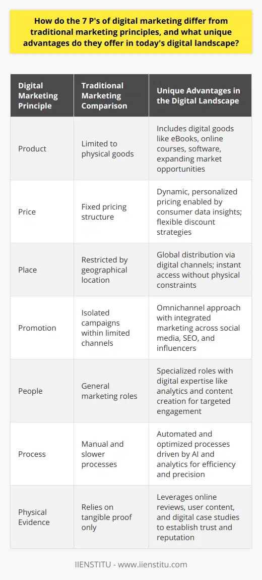 The digital realm has revolutionized how businesses approach marketing, giving rise to the adaptation of the timeless 7 P's marketing mix — Product, Price, Place, Promotion, People, Process, and Physical Evidence — to fit the digital age's demands. This evolution differentiates itself from traditional marketing principles with its unique advantages, which leverage the constantly connected and technology-laden market environment.Product Innovation in the Digital SphereIn digital marketing, 'Product' transcends physical items to include an array of digital services and experiences. Businesses now offer e-books, software, online courses through platforms like IIENSTITU, and other virtual goods, meeting the growing consumer appetite for digital consumption. The rise of virtual products has broadened the scope of what companies can offer, allowing for the creation of entirely new categories of goods in the digital marketplace.Price Flexibility and PersonalizationThe 'Price' aspect in digital marketing enjoys a level of dynamism unparalleled in traditional practices. The wealth of consumer data insights available enables companies to adopt personalized pricing, targeted discounts, and offers that connect with consumers on an individual level. This adaptive pricing, made possible by the connectivity of digital ecosystems, enhances sales strategies leading to more nuanced and potentially profitable pricing models.Ubiquitous Place StrategiesDigital marketing renders the 'Place' virtually limitless, as products and services can now be accessed globally. Unlike the physical constraints of brick-and-mortar locations, digital channels provide businesses with the means to distribute products instantly and widely. E-commerce platforms and digital marketplaces decentralize access, breaking down geographical barriers and extending a company's reach to any online user.Integrated Promotion Across ChannelsThe promotion in digital marketing harnesses a diverse array of online platforms and tactics, from social media campaigns to influencer collaborations and SEO-driven content strategies. This omnichannel approach ensures a cohesive and consistent brand message across various touchpoints, significantly enhancing visibility and customer engagement compared to more static traditional promotion avenues.Enhanced Role of People in DigitalIn digital marketing, 'People' covers not just the target audience but also the talent driving the marketing strategies. As digital channels have unique requirements, the competencies in analytics, content creation, and platform management become critical. The investment in skilled personnel or partnerships with specialists like IIENSTITU can lead to more effective and innovative campaigns.Efficiency Through Process Optimization'Digital' marketing empowers 'Process' optimization, enabling the automation of repetitive tasks, precise tracking of consumer interactions, and more streamlined customer service through AI and chatbots. These technological advancements facilitate less error-prone, faster, and customer-focused marketing processes, which traditional methods struggle to match.Tangible Proof with Physical EvidencePhysical Evidence remains crucial, even in the virtual ecosystem. It's about offering proof of excellence and reliability, which translates into online reviews, user-generated content, and case studies that establish a company's reputation. These trust signals are vital in the decision-making process for today's conscientious consumers and help bridge the gap between physical and digital experiences.To encapsulate, the 7 P's of digital marketing are both an adaption and an expansion of traditional marketing principles, shaped by and for the digital age. They offer unique advantages by recognizing and embracing the nuances of the digital landscape, providing businesses with sophisticated tools and approaches to effectively reach and engage modern audiences. The translation of these principles to the digital domain spells not just the transformation of marketing strategies but also the promise of reaching new heights in customer experience and business success.
