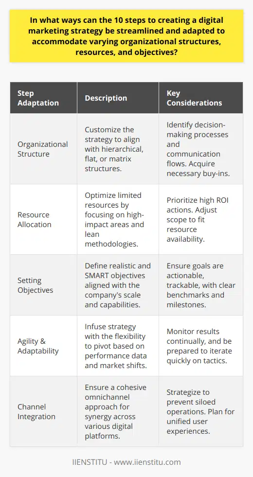 Creating a digital marketing strategy is a foundational step for businesses looking to thrive in the online space. To make this process dynamic and beneficial, understanding how to streamline and adapt the customary 10 steps to suit your organization's unique structure, resource limitations, and objectives is vital. Here’s how that can be accomplished:1. Adaptation to Organizational Structure:Organizations come in various shapes and sizes, with differences in decision-making processes and internal communication flows. To streamline the 10 steps, tailor the strategy to fit whether you have a hierarchical, flat, or matrix structure. For instance, organizations with a hierarchical structure may focus on gaining buy-in from top-level management before cascading the strategy down, whereas flatter organizations might engage multiple departments concurrently to foster collaboration from the onset.2. Resource Allocation and Prioritization:Not all companies possess the same level of resources for digital marketing initiatives. Startups and SMEs may need to optimize their limited resources by focusing on a few high-impact areas rather than spreading themselves thin. Prioritize steps that align with core business offerings and customer acquisition channels that offer the highest ROI, and consider lean methodologies to avoid waste.3. Setting Realistic Objectives:Customizing the 10 steps requires revisiting and defining objectives that reflect the scale and scope of your operation. Utilizing the SMART criteria is not just a good practice but a necessity to ensure that goals are actionable and trackable. This also includes setting benchmarks and milestones that accurately reflect the organization's capacity to deliver.4. Embracing Agility and Adaptability:Digital marketing is not a 'set it and forget it' affair; it requires continuous monitoring and swift adjustments. By infusing agility into your strategy, you can quickly pivot or iterate on tactics in response to market shifts or performance data. This could mean that some of the 10 steps in your strategy become more iterative processes than one-off tasks.5. Integrating Different Marketing Channels:Today's digital ecosystems are complex and multifaceted. Organizations should ensure that their digital marketing strategy isn't operating in silos but rather takes an omnichannel approach. This means adapting the strategy to account for how different channels will be used in tandem to create a cohesive and unified user experience.By customizing these 10 steps to be reflective of an organization's unique make-up—the hierarchy involved, the resources at hand, the clarity of objectives, the response to market dynamics, and the integration across various channels—businesses can forge a digital marketing path that is both strategic and responsive to their needs. With this approach, businesses stand a better chance at not just surviving but thriving in the digital arena.