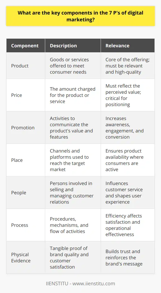 The 7 P's of digital marketing represent a comprehensive framework that helps companies to navigate the digital landscape with a consumer-centric approach. Businesses that pay close attention to these components often establish a stronger online presence and achieve greater success in their digital campaigns.Understanding and implementing the 7 P's of digital marketing can be key to the success of any business looking to conquer the online world. By continually analyzing and optimizing these areas, companies can ensure they are offering valuable products, setting competitive prices, promoting effectively, choosing the right platforms, engaging with customers, refining processes, and providing physical evidence of their brand's value and reliability. Embracing this model can lead to improved customer experiences and sustain long-term business growth in the digital age.