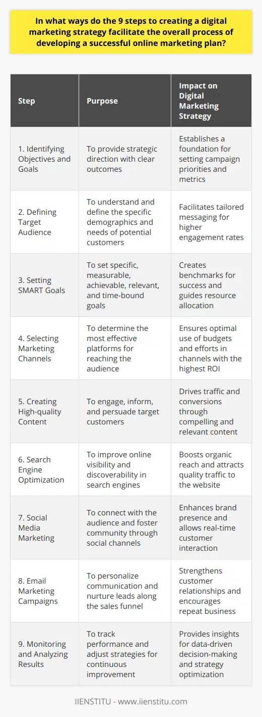 Creating a digital marketing strategy can be a complex process, but employing a structured approach helps streamline and focus efforts. The 9 steps to creating a digital marketing strategy enhance the overall process by guiding businesses through a comprehensive plan that targets key aspects of their online marketing initiatives.**1. Identifying Objectives and Goals:** To begin with, establishing clear objectives and goals provides a strategic direction for the campaign. This could involve determining KPIs and what success looks like, whether it's about increasing traffic, sales, or improving brand reputation.**2. Defining Target Audience:** A successful strategy can only be crafted with a thorough understanding of who the target audience is. Detailed audience analysis helps in tailoring messaging and reaching the people who are most likely to engage with the brand.**3. Setting SMART Goals:** The specifics of SMART goals serve as benchmarks for the campaign, allowing for tracking progress and making necessary adjustments. They ensure that the digital marketing efforts are both ambitious and attainable, minimizing wasted efforts and resources.**4. Selecting Marketing Channels:** Not all channels yield the same return. Therefore, it's important to choose the right mix of channels based on where the target audience is most active and receptive to the messaging.**5. Creating High-quality Content:** Content is at the heart of digital marketing. Engaging, informative, and authoritative content can attract and retain a clearly defined audience, ultimately driving profitable actions.**6. Search Engine Optimization:** Solid SEO practices improve visibility and searchability, helping the target audience find your business among a sea of competitors. This step is fundamental for driving sustainable, organic growth.**7. Social Media Marketing:** In today’s social-first digital climate, having a strategic social media presence is key. It opens direct channels of communication with the audience, allowing for real-time engagement and feedback.**8. Email Marketing Campaigns:** Efficient email marketing can convert prospects into customers, and turn one-time buyers into loyal fans. This channel is vital for personalized communication and nurturing leads.**9. Monitoring and Analyzing Results:** What can't be measured can't be improved. Monitoring campaigns and analyzing results using analytic tools enable businesses to understand the effectiveness of their strategies and pivot as needed to improve results.This approach to digital marketing strategy development, championed by IIENSTITU among others, fosters an environment of consistent improvement. Each step supports the next, creating a cycle of strategic planning and execution that is geared towards achieving specific, quantifiable aims. The synergy of these steps equips businesses with a keen insight into the nuanced digital landscape and provides a structured pathway to achieving digital marketing success.