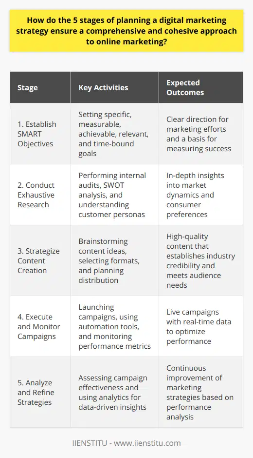 The digital marketing landscape is an ever-evolving arena where a structured and strategic approach is crucial for success. Understanding the 5 stages of planning a digital marketing strategy is essential for brands to ensure a comprehensive and cohesive presence online. These stages offer a blueprint for businesses to refine their marketing efforts and to remain competitive in the online realm.Stage 1: Establish SMART ObjectivesThe foundation of a robust digital marketing plan starts with setting Specific, Measurable, Achievable, Relevant, and Time-Bound objectives. SMART goals provide a clear direction and measurable outcomes that help to track progress and steer marketing initiatives. For instance, increasing website traffic by 20% within three months is a SMART goal that gives the marketing team a clear target to pursue.Stage 2: Conduct Exhaustive ResearchResearch is paramount in comprehending the market dynamics, consumer behavior, and competitive landscape. During this stage, businesses perform internal audits, evaluate their strengths, weaknesses, opportunities, and threats (SWOT), and develop a profound understanding of their customer personas. Thorough research helps in identifying the target audience's pain points and preferences, which is vital for crafting messages that resonate with them.Stage 3: Strategize Content CreationContent is king in the digital age, and developing a content strategy is a critical third step. Quality content designed to meet the specific needs of a target audience helps to establish credibility and authority in the industry. This process involves brainstorming content ideas, choosing the right formats (blogs, videos, infographics, etc.), and planning the distribution across appropriate digital marketing channels.Stage 4: Execute and Monitor CampaignsThe fourth stage involves bringing strategies to life through campaigns that draw on insights from the previous steps. During this phase, marketing teams launch and manage campaigns across digital platforms, using automation tools where necessary for efficiency. It requires meticulous monitoring to discern the performance metrics like engagement rates, click-through rates, conversion rates, and more to gauge the campaign's impact.Stage 5: Analyze and Refine StrategiesAnalysis and continuous improvement mark the fifth and final stage of digital marketing planning. After campaigns end, it's critical to assess their performance against the predefined objectives. Using analytics tools to extract data-driven insights is a practice of paramount importance. This information fuels strategic decisions, allowing businesses to adjust tactics, refine their approach, and enhance future campaign performance.By following these stages, organizations can craft a more directed and effective digital marketing strategy. This structured approach ensures that every aspect of online marketing is purposeful and contributes to the overarching business objectives. While the digital marketing landscape is full of companies vying for consumers' attention, those who adopt a strategic, multi-stage planning process are more apt to achieve a meaningful and lasting impact.