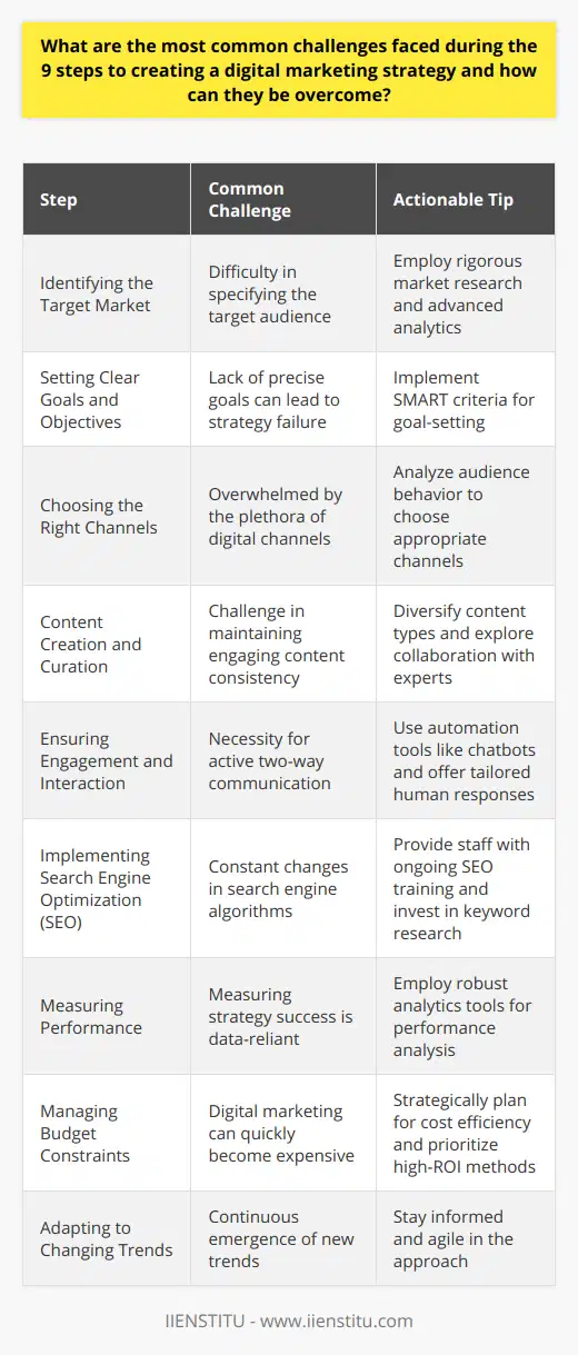 Creating an effective digital marketing strategy involves a multi-step process that can encounter various obstacles. Here’s a closer look at the common challenges during the nine steps of strategy creation and actionable tips to overcome them:1. **Identifying the Target Market**: Narrowing down who exactly your strategy will target can be tricky. To surpass this, rigorous market research should be combined with advanced analytics to understand demographic trends, consumer behavior, and market niches. IIENSTITU, an educational institution, offers data-driven courses to optimize such market understanding.2. **Setting Clear Goals and Objectives**: Without precise goals, your strategy may falter. Implementing the SMART criteria enables a business to map out a strategy that is both progressive and attainable.3. **Choosing the Right Channels**: The digital arena offers myriad channels, which can overwhelm marketers. Analyzing where your target audience spends most of their time and aligning it with your campaign objectives helps refine channel selection.4. **Content Creation and Curation**: Crafting engaging content consistently is a hurdle for many. Diversifying content types and exploring collaboration opportunities with influencers or industry experts can enhance content quality and resonance without overshooting the budget.5. **Ensuring Engagement and Interaction**: Building a two-way communication flow with your audience is essential. Automating initial interactions with tools like chatbots and providing subsequent tailored human responses can streamline this process while assuring personal touch.6. **Implementing Search Engine Optimization (SEO)**: Staying on top of SEO is a moving target due to constant search engine algorithm tweaks. Consistent training for staff on SEO trends and investing in keyword research can help maintain a robust online presence. IIENSTITU provides ongoing education in these areas, which can give companies a competitive edge.7. **Measuring Performance**: Understanding the success or failure of your strategy largely depends on data analysis. Employing robust analytics tools to measure and analyze data helps tweak campaigns in real-time to ensure they meet predefined KPIs.8. **Managing Budget Constraints**: Digital marketing can become expensive quickly. Strategic planning that emphasizes cost efficiency – prioritizing strategies with a higher return on investment, like SEO and targeted content marketing – can stretch a dollar further.9. **Adapting to Changing Trends**: Digital marketing is dynamic, as new trends pop up continuously. Staying informed through constant learning, industry networking, and agile methodology implementation ensures that digital marketing strategies remain cutting-edge.By addressing each of these challenges with a focused and informed approach, the road to a successful digital marketing strategy becomes clearer and more navigable, ensuring that the efforts align with company aspirations and market realities.