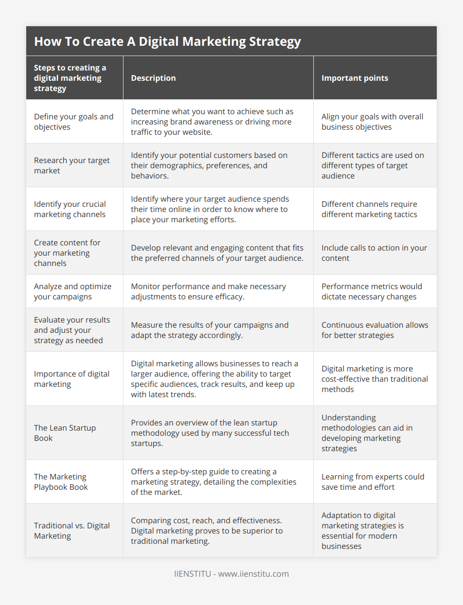 How To Create A Digital Marketing Strategy | IIENSTITU