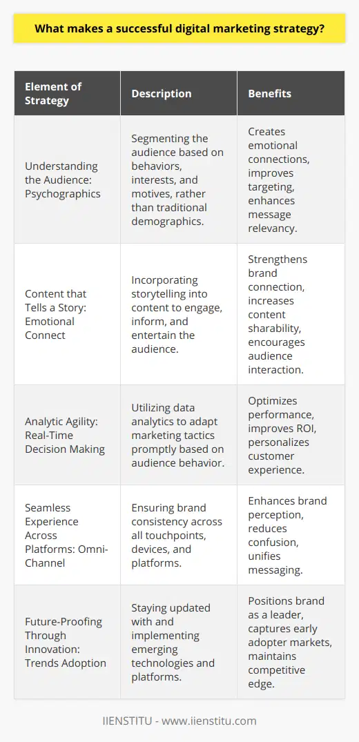 Success in digital marketing is not a one-size-fits-all achievement. It requires a carefully tailored approach that understands and adapts to the unique landscape in which a brand or product exists. This bespoke nature of strategy is at the heart of what differentiates a run-of-the-mill campaign from a truly successful one. Let's delve deeper into the nuanced elements that give life to a digital marketing strategy that delivers results.Understanding the Audience: The Psychographics Over DemographicsWhile demographics have been traditionally used to segment audiences, successful strategies now delve into psychographics – understanding the motives, interests, and behaviors of the audience. This deeper insight allows for campaigns to strike chords with the audience's values and beliefs, ensuring a stronger emotional connection and favorability towards the brand.Content that Tells a Story: The Emotional ConnectGone are the days where content served purely informational needs. Now, successful digital marketing also weaves storytelling into its fabric. High-quality content not only informs but also entertains and emotionally engages the audience, leading to deeper brand connections. Strategically placed calls to action (CTAs) within this content elicit direct responses, making the content not just enjoyable, but also a pathway to conversion.Analytic Agility: The Power of Real-Time Decision MakingIn the age of big data, successful digital marketing is marked by how swiftly and smartly a brand can pivot based on insights gleaned from analytics. This means not just collecting data, but turning it into actionable intelligence. Analytic agility allows marketers to test different approaches, learn from user interactions, and tweak strategies in real-time to improve performance and return on investment (ROI).Seamless Experience Across Platforms: The Omni-Channel ApproachToday's consumers encounter brands on various platforms and devices, which makes consistency key. A successful digital marketing strategy offers a smooth, integrated experience regardless of the platform. This omni-channel approach means that whether they're on a mobile app, a website, or a social media page, the consumer feels a sense of continuity and coherence within the branding and messaging.Future-Proofing Through Innovation: Staying Ahead of the CurveFinally, anticipating and incorporating new trends and technologies is critical. This could mean utilizing emerging platforms, experimenting with augmented reality (AR), or adopting new formats like ephemeral content on social media. Brands that stay one step ahead can capture their audience's imagination and establish themselves as innovative leaders within their industry.By combining these ingredients—deep audience understanding, storytelling content, analytic responsiveness, cross-platform consistency, and technological innovation—a digital marketing strategy can stand out and deliver exceptional results in an increasingly crowded and dynamic online landscape.