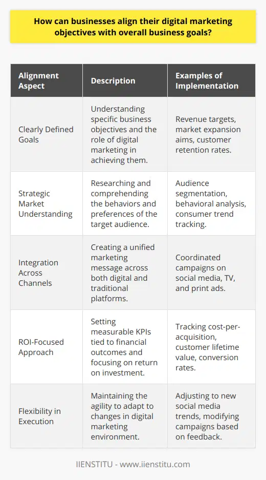 In an era where digital presence is a critical factor for business success, aligning digital marketing strategies with overarching business goals becomes indispensable. This process ensures that every digital marketing activity contributes directly to the organization's objectives, thereby enhancing growth and competitive advantage. The key to such alignment lies in a well-orchestrated plan that combines precision, foresight, and strategic execution.Clearly Defined Goals and Role ClarificationThe first step in ensuring alignment is to have a concrete understanding of what the business aims to achieve in terms of revenue, market expansion, brand engagement, customer loyalty, or product launches. Once these goals are crystallized, it is essential to define the role of digital marketing within this framework. Digital marketing could focus on lead generation, brand awareness, or e-commerce sales, each contributing to the larger business goals differently.Strategic Market UnderstandingThe alignment also heavily relies on comprehensive market research. Understanding the target audience, their behavior, preferences, and online patterns is crucial. This information should lead the creation and execution of digital marketing campaigns ensuring they are tailored to engage the audience effectively and drive them towards the predefined goals.Integration Across Marketing ChannelsIn the quest for alignment, businesses should not silo their marketing efforts. Instead, a unified marketing strategy that integrates digital with traditional marketing efforts ensures a cohesive message and experience for the customer. Such synergy not only amplifies the reach but maintains a consistent brand narrative across all fronts.ROI-Focused ApproachTo truly align with business goals, digital marketing objectives must be quantifiable, with a focus on ROI. This data-driven approach necessitates setting key performance indicators (KPIs) that are tied to financial outcomes. Whether it's cost-per-acquisition, customer lifetime value, or conversion rates, having monetary benchmarks helps in refining strategies and allocating budgets effectively.Flexibility in ExecutionDigital landscapes evolve rapidly, and a rigid marketing strategy could hinder rather than help. Therefore, agility and adaptability are required traits for business planning. This could mean adopting new social media platforms, embracing changing SEO algorithms, or pivoting campaigns in response to customer feedback. Monitoring campaigns and having the flexibility to make data-driven adjustments ensures that digital marketing remains an effective tool for achieving business goals.In essence, harmony between digital marketing objectives and business goals implies a blend of structured planning, customer understanding, integrated marketing communication, ROI optimization, and strategic flexibility. It's an ongoing process of measuring, learning, and iterating where digital marketing becomes a driving force for business growth, precisely reflecting the company's vision and ambition. This strategic alignment is not a one-off task but a dynamic, continuous process that directly contributes to the company's success in the digital ecosystem.
