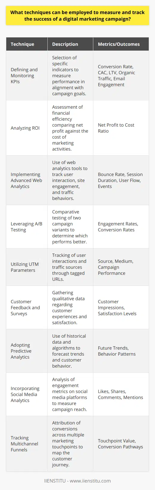 In the rapidly evolving digital marketing landscape, the ability to accurately measure and track the success of campaigns is critical for marketers to understand the impact of their efforts and to optimize their strategies. Here we will delve into a number of techniques that allow for effective measurement and tracking of digital marketing campaigns’ success.Defining and Monitoring Key Performance Indicators (KPIs)Key Performance Indicators (KPIs) are the cornerstone of any measurement strategy. For digital marketing campaigns, KPIs must be carefully chosen to align with the specific goals of the campaign, such as increasing brand awareness, boosting sales, or enhancing customer engagement. Common KPIs include:- Conversion Rate: The percentage of users who take the desired action.- Customer Acquisition Cost (CAC): The cost associated with acquiring a new customer.- Lifetime Value (LTV): The projected revenue a customer will generate during their lifetime.- Organic Traffic: The number of visitors coming to a website from non-paid search results.- Email Open and Click-Through Rates (CTR): Metrics to track engagement on email campaigns.Analyzing Return on Investment (ROI)Return on Investment (ROI) is a financial metric that compares the net profit to the cost of the investment. Essentially, ROI indicates whether the allocation of resources to a campaign was efficient. It is calculated by subtracting the cost of the marketing campaign from the revenue it produced and dividing the result by the campaign’s cost. An ROI higher than zero signifies financial gain, while a negative ROI indicates a loss.Implementing Advanced Web AnalyticsWeb analytics tools offer a wealth of data for examining user behavior, traffic patterns, and engagement levels. By implementing tracking codes on a website, marketers can monitor:- Bounce Rate: The rate at which visitors leave the site after viewing only one page.- Average Session Duration: The average time spent by a user in a session.- User Flow: Visualization of the paths users commonly take through a website.- Events: Interactions with content that can be measured independently from a web-page load.Leveraging A/B TestingA/B testing, or split testing, is a technique where two variations of a campaign are compared by testing with live audiences. It is a potent method to understand what resonates with your audience by analyzing which version delivers better performance metrics like higher engagement rates or increased conversions. By continuously refining campaigns based on A/B testing results, marketers can improve the effectiveness of their digital marketing efforts.Utilizing UTM ParametersUrchin Tracking Module (UTM) parameters in URLs allow for intricate tracking of traffic sources and user behavior. By tagging URLs with UTM parameters, marketers can identify which mediums, sources, or campaigns bring the most traffic and conversions. This precision tracking facilitates understanding the effectiveness of various marketing efforts across different channels.Customer Feedback and SurveysCustomer feedback provides qualitative data that can complement quantitative metrics. Surveys and feedback forms can give insights into the customer experience and satisfaction, shedding light on areas for improvement.Adopting Predictive AnalyticsPredictive analytics involves using historical data, machine learning, and statistical algorithms to forecast future outcomes. By predicting trends and customer behaviors, marketers can proactively tailor campaigns for maximum effectiveness.Incorporating Social Media AnalyticsFor campaigns leveraging social platforms, social media analytics can track engagement metrics such as likes, shares, comments, and brand mentions. Analysis of these metrics can reveal the reach and impact of social media campaigns.Tracking Multichannel FunnelsCustomers often interact with multiple marketing touchpoints before converting. Multichannel funnel analysis helps attribute value to each touchpoint that led to a conversion, providing a comprehensive view of the customer journey.Employing these techniques, marketers can accurately measure and track the success of their digital marketing campaigns. By interpreting the data from KPIs, ROI calculations, web analytics, and customer feedback, they can make informed decisions, continually refine their strategies, and allocate resources to the most effective marketing channels.Moreover, for those looking to sharpen their skills in digital marketing measurement, online learning platforms such as IIENSTITU offer courses designed to arm marketers with the necessary knowledge and tools to excel in this domain.