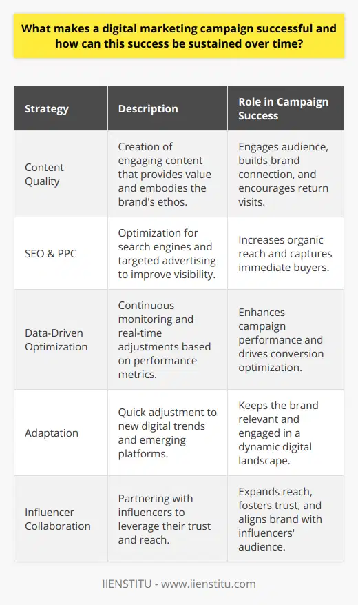 A successful digital marketing campaign is a blend of strategic planning, dynamic execution, and continuous optimization. The pivotal element that underpins such a campaign is in-depth understanding of the target audience—connecting with them through messaging that resonates with their needs, aspirations, and pain points. Here's a comprehensive look into a few strategies that mark the trajectory of an effective digital marketing campaign.Content that Resonates: A Core Driving ForceHigh-quality, engaging content lies at the heart of every successful digital marketing campaign. This content should not only be crafted to capture attention but also provide intrinsic value that keeps the audience coming back for more. Creative storytelling, insightful information, and a consistent voice that embodies the brand's ethos can lead to a deeper connection with consumers.SEO & PPC: Amplifying VisibilityTo ensure success, the campaign must be visible to the right audience. SEO is a critical element to increase organic reach. By optimizing website content with relevant keywords, the campaign gains traction on search engines, earning a prime spot where potential customers are most likely to find it.Concurrently, PPC campaigns offer a complementary approach by placing targeted ads in strategic locations across the web. Combining SEO and PPC allows for a broad yet targeted approach, capturing both long-term organic audiences and immediate, potential buyers.Data-Driven Optimization: Master the MetricsThe key to a campaign's sustained success is relentless monitoring and optimization based on firm data. Tracking KPIs gives a window into the campaign's performance, spotlighting which aspects draw engagement and drive conversions. A/B testing, user behavior analysis, and conversion rate optimization are part of the feedback loop that can inform real-time adjustments. This agility in the digital campaign not only maximizes ROI but also keeps the strategy ahead of consumer behavioral shifts.Adaptation: Staying Ahead in a Dynamic LandscapeThe digital landscape is perpetually changing, with new platforms, technologies, and user preferences emerging regularly. Marketers must be agile, ready to pivot strategies and embrace new formats, from evolving social media features to the latest in AI-driven analytics. By staying at the forefront of digital trends, a brand stays relevant, engaged, and capable of sustaining its market position.Influencer Collaborations: The Human ConnectionIn a world awash with brands vying for attention, influencer collaborations can cut through the noise. Partnering with individuals who have an authentic connection with their followers adds a layer of trust and endorsement to the brand's message. These partnerships can create a ripple effect, not just in terms of immediate campaign reach, but also in planting the seeds for a long-term brand relationship with new audience sectors.For sustained success, a digital marketing campaign must understand and adapt to its audience continuously. Integrating these strategic approaches provides a foundational blueprint for not only launching a successful campaign but also maintaining its momentum in an ever-changing digital ecosystem.