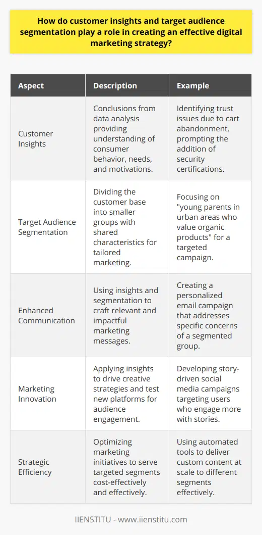 Customer insights and target audience segmentation are two integral components of an effective digital marketing strategy. They go hand in hand to provide a deeper understanding of how to connect with and engage potential customers efficiently.Understanding Customer Insights:Customer insights refer to the meaningful conclusions drawn from data analysis that shed light on consumer behavior, needs, and desires. These insights can derive from a range of sources such as social media analytics, customer feedback, purchase history, and online behavior patterns. What sets customer insights apart is their ability to influence strategic decisions by revealing the ‘why’ behind consumer actions. This allows companies to craft messages that truly resonate with their audience and to innovate in product development and customer experience.For example, if data reveals that customers frequently abandon their shopping cart on a website, customer insights might reveal that this behavior occurs due to a perceived lack of trust in the site's security. With this knowledge, a company could take action by clearly displaying security certifications or simplifying the checkout process to improve conversion rates.Role of Target Audience Segmentation:Target audience segmentation breaks down a broad customer base into smaller, more manageable groups of people with similar characteristics. These groups can be defined based on demographics, psychographics (attitudes, aspirations), behavioral patterns, or any other meaningful criteria. Segmentation is crucial for crafting focused marketing messages that directly speak to a specific group's interests and needs, avoiding the one-size-fits-all approach that often leads to ineffective results.For instance, a digital marketing campaign might target young parents in urban areas who value organic products. By tailoring the content and delivery method to this segment, companies can ensure that their marketing efforts are more directly aligned with the wants and needs of the audience, thereby improving engagement and ROI.Enhancing Communication and Relevance:Combining customer insights with a clear understanding of the target segments allows for pinpoint accuracy in marketing communications. When marketers know exactly who they're talking to and understand their preferences and pain points, they can tailor their messaging to be impactful and relevant. This relevance is the cornerstone of effective digital marketing; it elevates the perceived value of the content and improves the likelihood of engagement and conversion.Driving Marketing Innovation:With a detailed knowledge of customer behavior and segmented audiences, marketers are better equipped to innovate and stay ahead of the curve. Marketing strategies that are informed by insights and focused on specific audience segments allow companies to test new approaches, platforms, and technologies effectively. For example, understanding that a segment of your audience is more engaged through stories on social media may lead to creative story-driven campaigns that result in higher engagement levels with that group.In sum, the convergence of customer insights and target audience segmentation sets the stage for a digital marketing strategy that is both effective and cost-efficient, ensuring that each initiative is optimized for the people it aims to serve. Employing these strategic elements leads to a deeper connection between brands and their customers, fostering loyalty and driving long-term success.