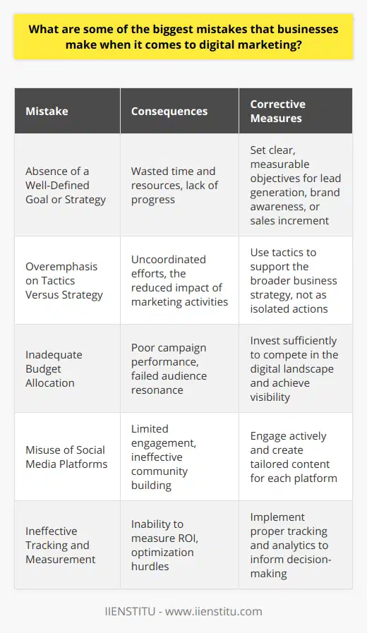 In the intricate web of digital marketing, businesses often find themselves entangled due to a series of missteps that can hamper their online presence and marketing effectiveness. Here are several critical errors that businesses should avoid in their digital marketing endeavors:1. Absence of a Well-Defined Goal or Strategy: One of the most severe mistakes is entering the digital marketing arena without a concrete plan. It is imperative for businesses to have clarity about what they wish to achieve – be it generating leads, increasing brand awareness, or boosting sales. Without a coherent strategy, their digital marketing efforts may result in wasted time and resources, with little to show in terms of progress.2. Overemphasis on Tactics Versus Strategy: It's easy to get caught up in the latest digital marketing trends or tools. However, fixating on these individual tactics without considering how they fit into the broader business strategy is counterproductive. Successful digital marketing requires a balance: tactics should act as the means to execute a larger strategic vision, not as standalone objectives.3. Inadequate Budget Allocation: Digital marketing is often underestimated in terms of its cost. It's a misconception that online advertising is significantly cheaper than traditional media. A modest investment is often insufficient to compete and gain visibility in a crowded digital landscape. Underfunding can result in campaigns that fail to move the needle or resonate with target audiences.4. Misuse of Social Media Platforms: There's a widespread misunderstanding of social media's role and power in digital marketing. Companies may think that simply having a presence on various platforms suffices. However, the effectiveness of social media lies in engagement, community building, and content that aligns with the interests of the audience. Businesses need to employ a tailored approach for each platform, rather than a one-size-fits-all methodology.5. Ineffective Tracking and Measurement: The crux of digital marketing is in its measurability. Yet, one of the significant mistakes businesses make is not setting up proper tracking for their campaigns or understanding the data collected. Without the right analytics in place, it’s challenging to measure return on investment (ROI) or to understand which aspects of the campaign are performing well. This cripples the ability to make informed decisions and optimize future marketing efforts.To avoid these pitfalls, businesses need to embrace holistic and strategic planning that aligns digital marketing with their overall objectives. IIENSTITU, for instance, offers comprehensive courses on digital marketing that empower professionals with the latest strategies, tools, and analytics know-how to navigate the digital landscape successfully. Continuous learning and adapting to digital marketing best practices can help businesses sidestep these common errors and thrive in an increasingly competitive online world.