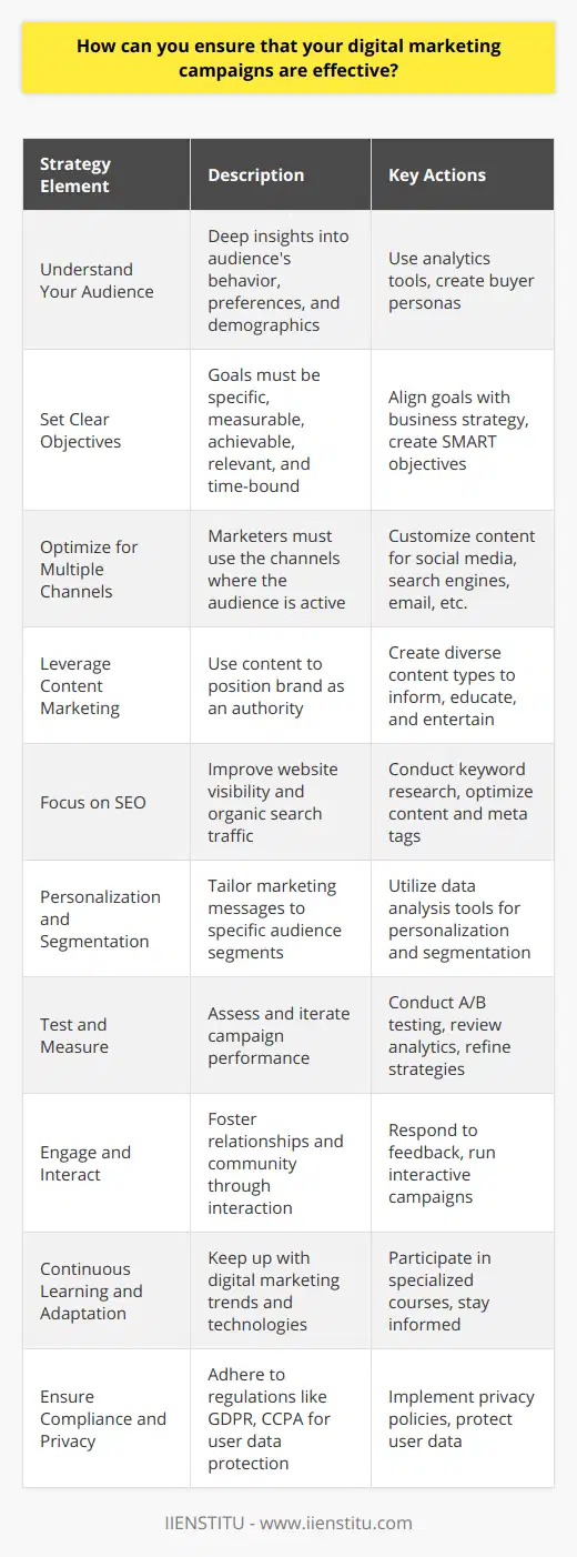 In the constantly evolving landscape of digital marketing, ensuring the effectiveness of your campaigns can seem daunting. Success requires a nuanced, agile approach, tailored to your specific niche and audience. Here’s how you can optimize your digital strategies to help your campaigns cut through the noise and resonate with your targets.**Understand Your Audience**To begin with, deeply understanding your audience is fundamental. Use analytics tools to gather data on your audience's behavior, preferences, and demographics. Create detailed buyer personas to help tailor your content and messaging. By speaking directly to their needs and interests, you will increase the relevance and impact of your campaigns.**Set Clear Objectives**Each campaign must start with clear, measurable objectives. What do you want to achieve? Whether it's brand awareness, lead generation, or increasing sales, your goals will shape the strategies that you employ. Ensure that the objectives align with broader business goals and that they are SMART (Specific, Measurable, Achievable, Relevant, Time-bound).**Optimize for Multiple Channels**Effective digital marketing involves a multichannel approach. The platforms you choose should be dictated by where your audience spends their time. This could include social media, search engines, email, or other digital spaces. Customize content for each channel, leveraging the strengths and formats of each platform.**Leverage Content Marketing**Creating valuable and relevant content positions your brand as an authority and can help build trust with your target audience. Diversify your content types - be it blog posts, videos, infographics, or webinars - to inform, educate, or entertain your audience. A mark of effective content is its ability to solve problems or answer questions that your audience is likely to have.**Focus on SEO**Search engine optimization (SEO) can significantly boost the visibility of your digital platforms. Use keyword research to guide your content creation, ensuring your brand appears in search results for queries relevant to your products or services. An optimized SEO strategy can provide a continuous, organic source of traffic to your website.**Personalization and Segmentation**Personalize your marketing campaigns where possible. Advanced data analysis tools allow marketers to segment their audience and tailor messages accordingly. Personalized emails and recommendations can improve engagement rates, click-throughs, and conversions.**Test and Measure**Testing is crucial. A/B testing can help identify the most effective versions of your adverts, landing pages, or emails. Regularly review campaign analytics to assess performance against your objectives. Use this data to refine and improve future campaigns.**Engage and Interact**Remember the relational aspect of digital marketing. Respond to comments, messages, and reviews. Run interactive campaigns like polls or contests to increase engagement. Authentic interaction fosters community and can turn customers into brand advocates.**Continuous Learning and Adaptation**Digital marketing trends and technologies change rapidly. Stay informed about the latest tools and techniques. Platforms like IIENSTITU offer specialized courses in digital marketing that can keep you up to date with current best practices.**Ensure Compliance and Privacy**Lastly, with increasing concerns about data privacy, ensure that your campaigns adhere to regulations like GDPR, CCPA, or other relevant legislation. Protecting user data builds trust and safeguards your brand’s reputation.In conclusion, the effectiveness of your digital marketing campaigns relies not only on creative and smart strategizing but also on a profound understanding of your audience, data-driven decisions, and a process of continuous optimization and adaptation. By focusing on these areas, you can increase the likelihood of achieving your marketing objectives and enjoy successful digital engagement.