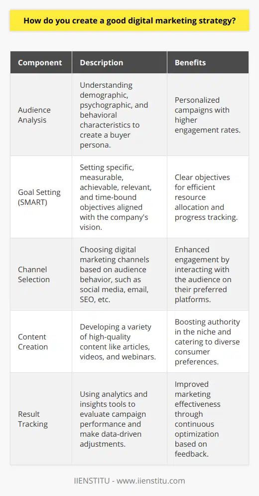 Creating a good digital marketing strategy encompasses thorough audience analysis, goal setting, channel selection, content creation, and result tracking. A precise understanding of the target audience, which involves demographic, psychographic, and behavioral insights, helps in sculpting a buyer persona that serves as the cornerstone for a personalized marketing campaign.In terms of goal setting, the SMART framework—specific, measurable, achievable, relevant, and time-bound—guides the creation of objectives that align with a company's broader vision and mission. This methodology not only allows for efficient resource allocation but also facilitates progress tracking, making adjustments feasible when market dynamics shift.One of the fundamental decisions in devising a strategy is selecting the right digital marketing channels. The choice between social media, email marketing, SEO, paid advertising, and content marketing depends on where the audience spends their time and how they interact with content. A synergy between channel selection and audience preferences boosts the potential for engaging effectively with the audience.Content's pivotal role in digital marketing cannot be overstated. High-quality, engaging content fosters meaningful connections and positions a brand as an authority in its niche. Diversifying content through articles, visual media, and interactive webinars caters to different consumer preferences and improves engagement. Organizing content through editorial calendars ensures timely, consistent messaging that resonates with the audience.Finally, the evaluation of a campaign's impact is critical. Web analytics, social listening tools, and marketing platform insights empower businesses to track their performance indicators. Continuous analysis aids in identifying improvement areas and informs data-driven decisions for future marketing initiatives. Adjusting strategies based on real-time feedback is key to maintaining relevance and efficacy in the digital marketplace.In conclusion, a holistic and agile approach to digital marketing, grounded in audience understanding, strategic planning, and data analysis, is imperative for a brand's digital success and resilience.