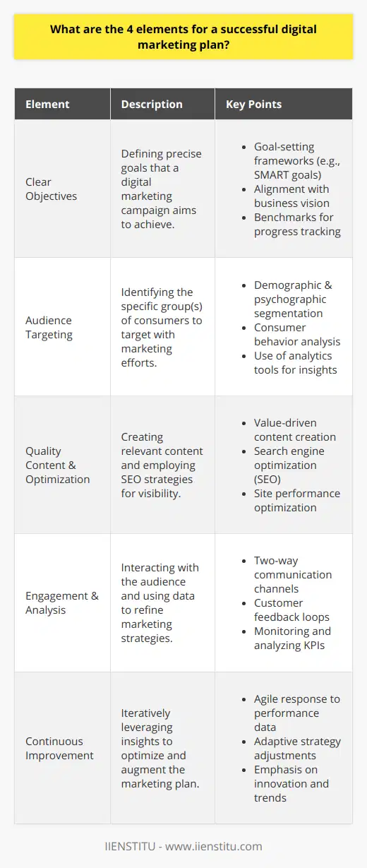 Foundation of a Successful Digital Marketing PlanCrafting a successful digital marketing plan is akin to constructing a well-oiled machine; each component must work harmoniously to drive the desired outcomes. The four elements that form the bedrock of such a plan include clear objectives, precise audience targeting, quality content coupled with optimization strategies, and robust engagement coupled with meticulous analysis.Identifying and Targeting the AudienceUnderstanding who you are aiming to reach is crucial in the digital marketing arena. Pinpointing and profiling your target audience forms the basis of any campaign's potential success. This involves looking beyond mere demographics to grasp the nuances of consumer behavior, interests, and online habits. Tools and analytic platforms can be precious in gleaning insights, enabling marketers to sculpt personalized and compelling narratives that strike a chord with the intended recipients.Crafting Strong Content and Optimization StrategiesAt the core of digital marketing lies content - a critical driver for user engagement and search engine visibility. Content must be crafted not just to catch the eye, but also to provide tangible value, whether it's through educating, entertaining, or problem-solving. This relevance is rewarded not only by audience appreciation but also by algorithms that govern online prominence. Integration of SEO strategies, from keyword inclusion to enhancing site speed and responsiveness, ensures the content you produce is discovered by those seeking it.Engagement and Analysis for Continuous ImprovementA digital marketing plan doesn't end with content distribution; it thrives on two-way interaction. Engaging with your audience through personalized communication fortifies relationships and builds loyalty. In the digital world, feedback is instantaneous - making it a powerful tool for continuous improvement. Monitoring key performance indicators (KPIs) allows for agile responses to data, refining practices, optimizing strategies, and achieving closer alignment with those all-important goals.With the digital landscape being as vast and dynamic as it is, success hinges on a meticulously plotted strategy. By underscoring the importance of clear goals, audience targeting, content quality, and engagement analysis, businesses can elevate their digital marketing efforts and carve a path towards sustained online triumph.