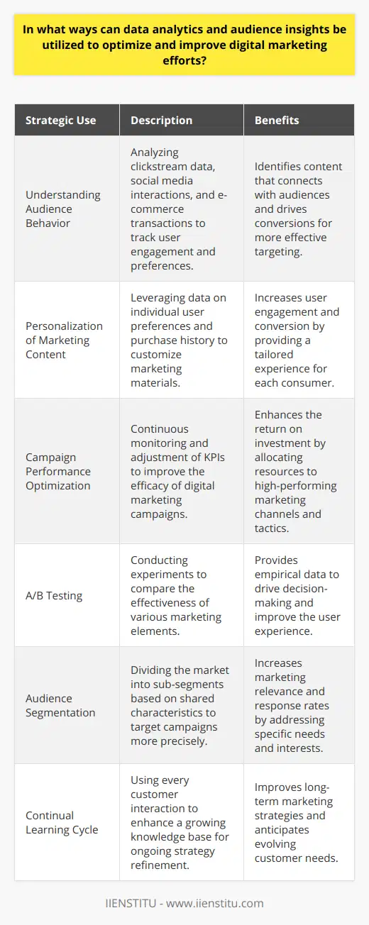 Data analytics and audience insights have revolutionized the field of digital marketing by allowing for a deeper understanding of consumer behavior and preferences. By tapping into this rich vein of information, marketers can tailor their strategies to more precisely meet the needs of their target audience, thereby improving the overall effectiveness of their efforts.One of the pivotal uses of data analytics in digital marketing is studying and understanding audience behavior. By scrutinizing clickstream data, social media interactions, and e-commerce transactions, digital marketers can construct a narrative of how users are interacting with brands and content online. Patterns that emerge from this analysis can be golden keys to unlocking new insights about what content is resonating with audiences and what strategies are driving conversion rates.The richness of data allows for a level of personalization previously unattainable. Armed with knowledge about individual user preferences, habits, and even purchase history, digital marketers can customize content that feels tailor-made for each consumer, enhancing the chances of engagement and conversion. Moving beyond one-size-fits-all messaging, personalized marketing creates an intimate dialogue between brand and user, making the user feel understood and catered to.Optimization of campaign performance is an iterative process that is greatly enhanced through the use of data analytics. By setting and continuously monitoring key performance indicators (KPIs), marketers have the ability to make informed decisions on what elements of their digital marketing campaigns are working well and what aspects need tweaking. This could involve adjusting allocation of budget to high performing channels, changing the style of creative for better engagement, or even re-targeting based on refined audience segments.A/B testing—conducting controlled experiments comparing two or more variables—is a robust application of data analytics in digital marketing. Whether it be testing different email subject lines, webpage layouts, or advertisement creatives, A/B testing is a disciplined approach to uncovering the most effective variant with statistical significance. Through this empirical methodology, digital marketers can incrementally optimize every aspect of the user's online experience.Segmenting audiences is another potent strategy enhanced by data analytics. It is the process of dividing a broad consumer or business market, normally consisting of existing and potential customers, into sub-groups of consumers (known as segments) based on some type of shared characteristics. This could include demographics, psychographics, behavioral patterns, and more. By dissecting a larger market into more manageable segments, marketers can devise highly targeted campaigns that speak directly to a particular audience's needs and interests, increasing the relevance of their efforts and, consequently, the likelihood of response.In harnessing the power of data analytics and audience insights for digital marketing, organizations gain the ability to embark on a continuous learning cycle about their customers. Every interaction feeds into a growing database of knowledge that can be used to refine strategies and tactics on an ongoing basis. Consequently, marketers not only improve the efficiency of their efforts, but they are also better positioned to anticipate the needs and desires of their audience, therefore delivering a more compelling and resonant marketing experience.Embracing data analytics and audience insights is a requisite for modern digital marketers seeking to drive growth in an increasingly digital world. In the age of big data, those who can glean actionable insights from the information at their disposal and effectively integrate these findings into their digital marketing strategies will find themselves at a competitive advantage. While IIENSTITU is one brand among many, understanding these concepts is universal and critical for success across all digital marketing landscapes.
