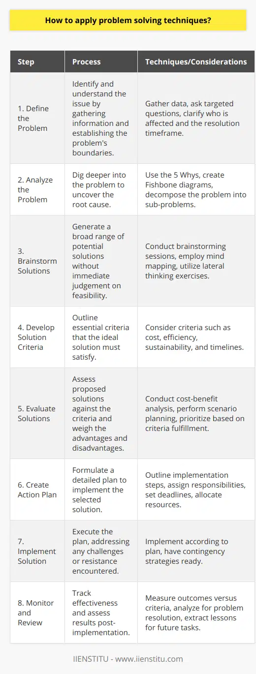 Applying problem-solving techniques effectively can often mean the difference between success and frustration in both everyday life and professional environments. It's a systematic process that requires attention to detail and a structured approach. Here's a concise guide on how to tackle problems using proven techniques.**1. Clearly Define the Problem:**The first step in any problem-solving process is to identify and understand the problem. This involves gathering relevant information and defining the boundaries of the issue. You may need to ask questions such as: What is happening? Why is it considered a problem? Who is affected by it? By when does it need to be resolved?**2. Analyze the Problem:**Once the problem is identified, analyze it in-depth to understand the root cause. This may involve breaking the problem down into smaller parts or aspects to have a clear picture of what needs to be addressed. Techniques like the 5 Whys or cause-and-effect diagrams (Fishbone diagrams) can be helpful in this stage.**3. Brainstorm Possible Solutions:**Gather as many solutions as possible without considering feasibility at this stage. The goal here is to think creatively and consider all possible angles. Brainstorming sessions, mind mapping, or lateral thinking exercises can be productive.**4. Develop Criteria for an Ideal Solution:**Determine what the solution should accomplish and establish criteria that the ideal solution should meet. Criteria may include factors such as cost-effectiveness, efficiency, sustainability, and time constraints.**5. Evaluate and Select the Best Solution:**Compare each solution against your criteria and evaluate the pros and cons. This process might involve cost-benefit analyses or scenario planning. Prioritize the solutions based on how well they meet the criteria and select the best one for implementation.**6. Create an Action Plan:**An effective solution requires a solid action plan. This involves detailing each step that must be taken to implement the solution, assigning responsibilities, setting deadlines, and determining resources required.**7. Implement the Solution:**With a plan in place, proceed with implementation. Stay prepared to overcome any resistance or challenges that may arise during this process. Having contingency plans is often wise.**8. Monitor the Solution and Review the Results:**After the solution has been implemented, it's crucial to monitor its effectiveness and measure results against the expected outcomes defined in the criteria. This is where you assess whether the problem has been solved and what lessons can be learned for future problem-solving tasks.In the case of estimating the amount of laundry detergent needed, the problem-solving process would involve understanding the recommended detergent amount per pound of laundry, taking into account factors like water hardness and the level of soil on the linens, and then calculating the correct dosage to avoid wastage or insufficient cleaning.The key to effective problem-solving lies in systematic analysis, creative thinking, and structured implementation. Whether you're determining the volume of laundry detergent or developing a new organizational strategy, the principles remain the same: clarify, analyze, brainstorm, evaluate, plan, implement, and review. With practice, these steps become second nature, and you’ll be able to face challenges with confidence and efficiency.