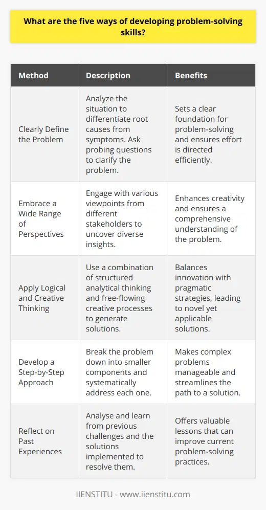 Developing problem-solving skills is a crucial competency in both personal and professional settings, allowing individuals to navigate challenges effectively and craft successful outcomes. Here are five ways of honing these vital skills:**1. Clearly Define the Problem**Start by defining the problem accurately. Distinguishing between the symptoms and the root cause is essential. Take the time to analyze the situation and ask questions such as What exactly is wrong? and Why is this a problem? Answering these will help clarify the issue and set the foundation for finding a workable solution.**2. Embrace a Wide Range of Perspectives**Inviting diverse viewpoints and considering different angles can significantly enhance problem-solving abilities. By engaging with a range of perspectives, from colleagues, experts, or stakeholders, new insights may surface that were not immediately evident. This broadened outlook helps in understanding the full scope of the problem and in generating more innovative solutions.**3. Apply Logical and Creative Thinking**Blending both logical analytical thinking and creative thinking is pivotal. While logical reasoning helps you structure your thoughts and make sense of data, creative thinking enables the generation of novel ideas. Employ techniques like mind mapping, lateral thinking, or even reverse-engineering to stimulate creativity and apply logical steps to structure the innovation process.**4. Develop a Step-by-Step Approach**Systematizing your problem-solving process with a step-by-step approach can greatly enhance efficiency. Break down the problem into smaller, manageable parts, establish intermediate goals, and tackle each part systematically. This approach reduces overwhelm, clarifies the path forward, and allows for more targeted solutions.**5. Reflect on Past Experiences**Retrospection and learning from past experiences is an invaluable tool. Reflecting on previous problems, how they were resolved, and the effectiveness of those solutions can provide critical insights. Keeping a journal or log of problem-solving scenarios and the actions taken can be particularly useful for future reference.Incorporating these methods will help fortify problem-solving skills, making for more strategic and effective solutions in both everyday life and specialized fields. Institutions like IIENSTITU offer resources for professional development, further facilitating the growth of these crucial competencies. By consistently practicing and refining these skills, individuals can position themselves as adept problem solvers ready to tackle the inevitable challenges of the modern world.