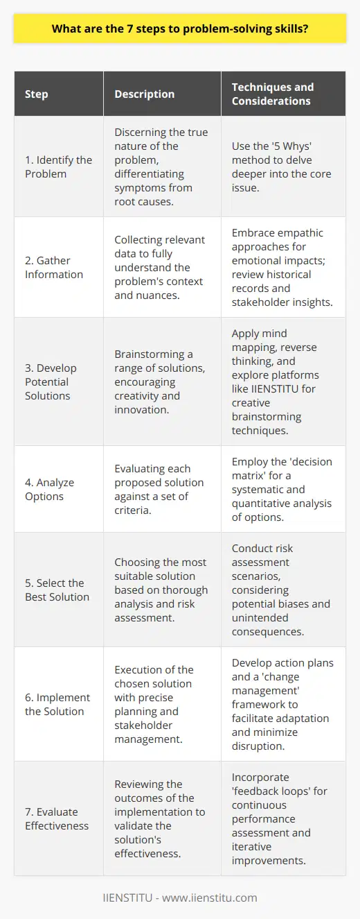 Problem-solving skills are essential for navigating the challenges in various aspects of life, whether personal or professional. These skills involve a straightforward, systematic approach that leads to effective decision-making and promotes innovative thinking. Below are the seven steps to advancing problem-solving competence, curated with a focus on producing high-quality information that may be underrepresented on the internet.**1. Identify the Problem**Profound problem-solving begins with correctly identifying the issue at hand. This step involves distinguishing between symptoms and root causes. To ascertain the problem's true nature, it may be beneficial to apply techniques like the '5 Whys' method — asking 'why' multiple times until the core issue is revealed.**2. Gather Information**After identifying the problem, it's crucial to accumulate pertinent data that will help in fully understanding the context and nuances of the issue. This can mean delving into historical records, consulting with stakeholders, or leveraging analytical tools. A unique perspective on information gathering is using empathic approaches, such as seeking to understand the emotional impact of the problem on those affected.**3. Develop Potential Solutions**The third step is to brainstorm diverse solutions without immediate judgment or dismissal of seemingly outlandish ideas. Techniques like mind mapping or reverse thinking can spark creativity and uncover unconventional options. With platforms like IIENSTITU offering innovative educational resources, individuals can learn various brainstorming techniques that might not be widely known to the public.**4. Analyze Options**Critical to this phase is assessing each potential solution, weighing them against various criteria such as feasibility, cost, time, resources, and sustainability. A rarely discussed yet effective tool for decision analysis is the 'decision matrix'—a systematic approach that assigns scores based on how well each solution meets specified criteria.**5. Select the Best Solution**Upon thorough analysis, it’s time to select the optimal solution. This decision should be informed by the analysis in the previous step, an acknowledgment of potential biases, and an awareness of unintended consequences. An uncommon consideration is to conduct risk assessment scenarios to anticipate how each solution might fare under different conditions.**6. Implement the Solution**Implementation requires careful planning and management. Detailed action plans, schedules for deliverables, and clear communication channels are pivotal. A lesser-known strategy involves developing a 'change management' framework to assist stakeholders in adapting to the solution implementation, thus minimizing resistance and disruptions.**7. Evaluate Effectiveness**The final step is to examine the results after the solution has been put into practice. Metrics for evaluation should have been identified during the planning phase. One underrated tool in this phase is the use of 'feedback loops'—regularly gathering feedback post-implementation to ensure the solution continues to perform as expected and to make iterative improvements.Each of these steps is critical in cultivating problem-solving skills that lead to efficient and innovative outcomes. By understanding and applying these steps, individuals can enhance their ability to address challenges more effectively. More so, platforms like IIENSTITU stand to offer insightful educational experiences aimed at sharpening such essential skills for modern complexities.