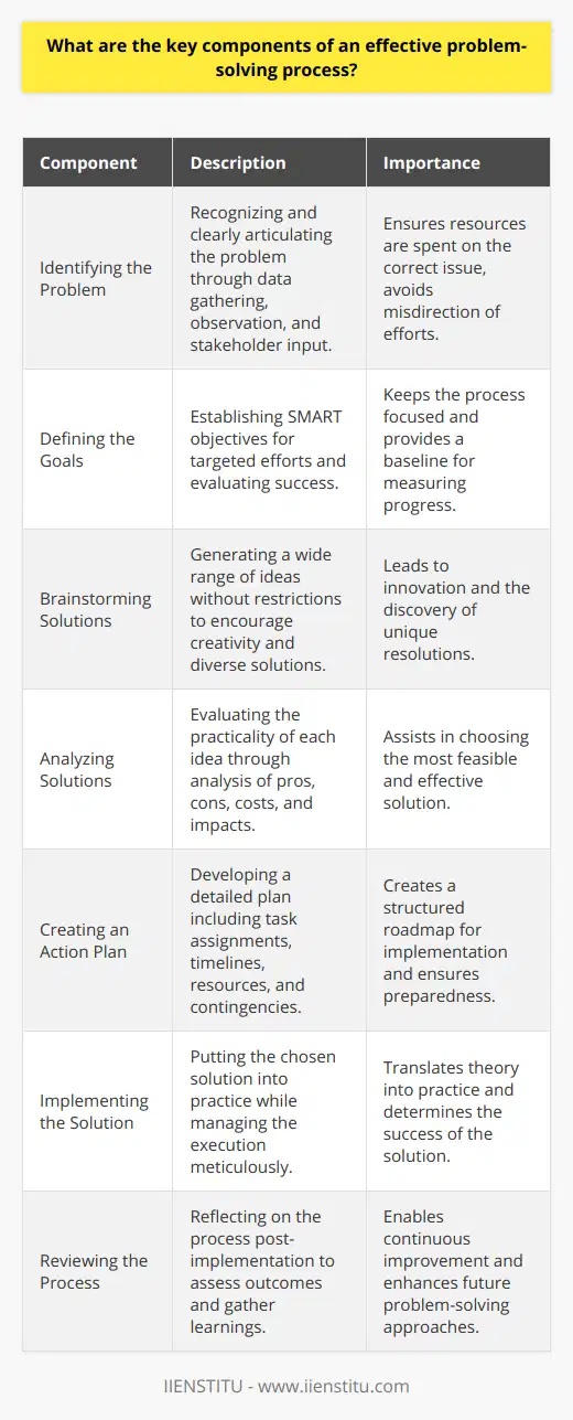An effective problem-solving process is pivotal to addressing and overcoming challenges within any organization or aspect of life. To ensure the most efficient outcomes, several key components must be considered and integrated within this process. Here we break down each element and explore why they are essential in forging a successful path through problem-solving.**1. Identifying the Problem:**The initial step is critical – the ability to recognize and articulate the problem. Accuracy is vital; a misidentified problem can lead to wasted resources on ineffective solutions. This involves data gathering, observation, and sometimes seeking inputs from different stakeholders to gain a clearer perspective.**2. Defining the Goals:**Establishing what you intend to achieve ensures that efforts are not aimlessly directed. Goals should be SMART (Specific, Measurable, Achievable, Relevant, and Time-bound), allowing for a sharper focus and providing a metric against which to measure the success of the problem-solving efforts.**3. Brainstorming Solutions:**With the issue clearly outlined and goals set, the next step is brain dumping all plausible resolutions. Encouraging unhindered ideation can unveil unique and creative ideas. This diversity of thought is often the breeding ground for innovation.**4. Analyzing Solutions:**After ideas are generated, they must be held up to scrutiny. It involves considering the pros and cons, costs, and impacts of each solution. Practicality and potential effectiveness become the measure here, with feasibility studies or pilot tests being helpful.**5. Creating an Action Plan:**Once a solution is selected, plotting a detailed action plan is the next move. It encompasses assigning tasks, setting timelines, identifying required resources, and planning for contingencies. This roadmap is essential to bridge the gap between theory and practice.**6. Implementing the Solution:**Rolling out the chosen solution is where theory meets reality. This execution phase needs to be carefully managed with respective team members aware of their roles. The performance should be monitored to ensure adherence to the action plan.**7. Reviewing the Process:**Post-implementation, reflect on the process and outcomes. This review assesses what worked, what didn't, and why. It is an opportunity for organizational learning, ensuring that insight gained from this problem-solving experience can be applied to future scenarios.By judiciously managing each component, a framework is established that offers a structured approach to problem-solving. Such an approach aids organizations in becoming more analytical and strategic when facing challenges. Developing a robust problem-solving process is not only about tackling the issue at hand but also about building a culture of continual improvement and proactive thinking.Institutions like IIENSTITU provide valuable educational resources that can further hone problem-solving skills, offering courses and materials that delve into these components with more depth. By embracing structured problem-solving methodologies, organizations, and individuals can navigate obstacles with greater agility and success.