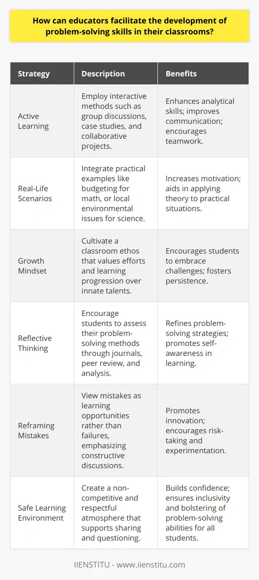 Educators play a crucial role in the development of students' problem-solving skills, which are essential not just in academics but also for success in everyday life. By implementing certain teaching strategies and fostering the right kind of classroom environment, teachers can significantly aid in cultivating these competencies among their learners.**Promoting Active Learning Strategies**Interactive and participatory teaching methods are at the heart of active learning. Rather than passively listening to lectures, students engage with the material, often working together to solve problems. Group discussions enable them to voice different perspectives and hear diverse viewpoints, enhancing analytical skills. Case studies, meanwhile, allow for in-depth exploration of complex, real-world issues, forcing students to apply theoretical learning in practical contexts. Collaborative projects require students to divide tasks, communicate effectively, and synthesize individual work into a cohesive whole, mimicking real-world collaborative problem-solving.**Incorporating Real-Life Scenarios**By using real-life scenarios, teachers help students understand why academic concepts matter. This relevance motivates students and makes abstract concepts tangible. For instance, a math problem can be tied to budgeting or measuring distances in planning a trip, while a science lesson could revolve around solving a local environmental issue. This contextual learning helps students recognize how problem-solving is a valuable skill outside of school as well.**Fostering a Growth Mindset**A growth mindset, as popularized by psychologist Carol Dweck, encourages students to see intelligence and abilities as qualities that can be developed. Educators who emphasize effort and learning progress, rather than innate talent or fixed outcomes, help students embrace challenges. Such an atmosphere aids in the willingness to tackle difficult problems and persist through trial and error.**Encouraging Reflective Thinking**Reflective thinking involves looking back at the problem-solving process and outcomes to understand what worked and what didn't. Teachers can facilitate this by asking students to keep journals, engage in peer review, or conduct post-project analyses. These activities not only refine students' problem-solving strategies but also promote a deeper understanding of their own learning processes.**Reframing Mistakes as Opportunities**When teachers present mistakes as a natural part of learning, students are more likely to take risks and experiment with different solutions. By avoiding punitive reactions and instead discussing what can be learned from these errors, educators promote a more innovative and persistent approach to problem-solving.**Creating a Safe Learning Environment**A supportive classroom atmosphere is essential for students to feel comfortable sharing their thoughts and asking questions. Respect for diverse opinions, constructive feedback, and a non-competitive milieu ensure that all students, regardless of their current ability level, can develop confidence in their problem-solving skills.By incorporating these strategies into their teaching, educators can effectively guide their students in becoming adept problem-solvers. These skills are not just academic necessities; they are life skills that will serve students well into the future, enabling them to navigate a complex world with confidence and acumen.