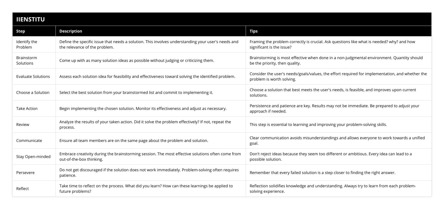 Identify the Problem, Define the specific issue that needs a solution This involves understanding your user's needs and the relevance of the problem, Framing the problem correctly is crucial Ask questions like what is needed? why? and how significant is the issue?, Brainstorm Solutions, Come up with as many solution ideas as possible without judging or criticizing them, Brainstorming is most effective when done in a non-judgmental environment Quantity should be the priority, then quality, Evaluate Solutions, Assess each solution idea for feasibility and effectiveness toward solving the identified problem, Consider the user's needs/goals/values, the effort required for implementation, and whether the problem is worth solving, Choose a Solution, Select the best solution from your brainstormed list and commit to implementing it, Choose a solution that best meets the user's needs, is feasible, and improves upon current solutions, Take Action, Begin implementing the chosen solution Monitor its effectiveness and adjust as necessary, Persistence and patience are key Results may not be immediate Be prepared to adjust your approach if needed, Review, Analyze the results of your taken action Did it solve the problem effectively? If not, repeat the process, This step is essential to learning and improving your problem-solving skills, Communicate, Ensure all team members are on the same page about the problem and solution, Clear communication avoids misunderstandings and allows everyone to work towards a unified goal, Stay Open-minded, Embrace creativity during the brainstorming session The most effective solutions often come from out-of-the-box thinking, Don't reject ideas because they seem too different or ambitious Every idea can lead to a possible solution, Persevere, Do not get discouraged if the solution does not work immediately Problem-solving often requires patience, Remember that every failed solution is a step closer to finding the right answer, Reflect, Take time to reflect on the process What did you learn? How can these learnings be applied to future problems?, Reflection solidifies knowledge and understanding Always try to learn from each problem-solving experience