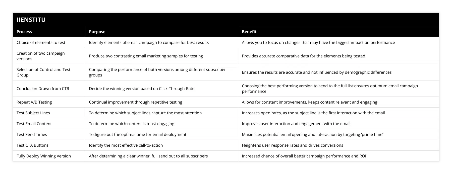 Choice of elements to test, Identify elements of email campaign to compare for best results, Allows you to focus on changes that may have the biggest impact on performance, Creation of two campaign versions, Produce two contrasting email marketing samples for testing, Provides accurate comparative data for the elements being tested, Selection of Control and Test Group, Comparing the performance of both versions among different subscriber groups, Ensures the results are accurate and not influenced by demographic differences, Conclusion Drawn from CTR, Decide the winning version based on Click-Through-Rate, Choosing the best performing version to send to the full list ensures optimum email campaign performance, Repeat A/B Testing, Continual improvement through repetitive testing, Allows for constant improvements, keeps content relevant and engaging, Test Subject Lines, To determine which subject lines capture the most attention, Increases open rates, as the subject line is the first interaction with the email, Test Email Content, To determine which content is most engaging, Improves user interaction and engagement with the email, Test Send Times, To figure out the optimal time for email deployment, Maximizes potential email opening and interaction by targeting ‘prime time’ , Test CTA Buttons, Identify the most effective call-to-action, Heightens user response rates and drives conversions, Fully Deploy Winning Version, After determining a clear winner, full send out to all subscribers, Increased chance of overall better campaign performance and ROI