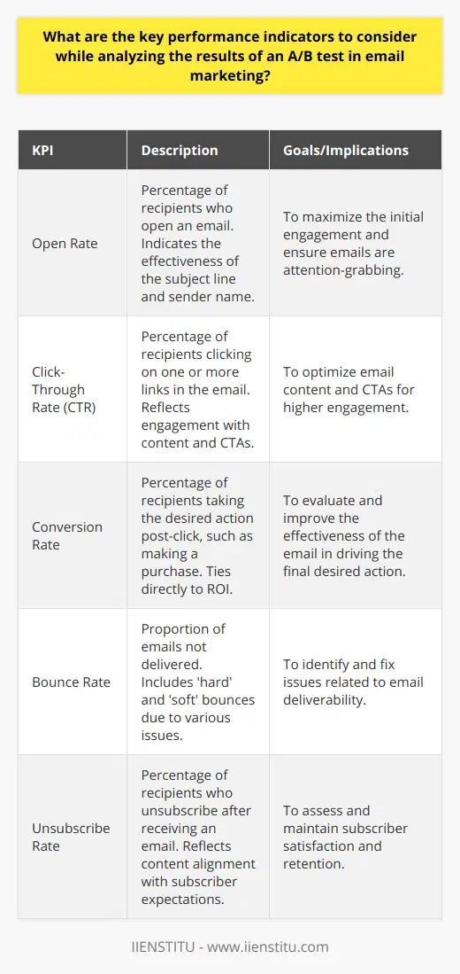 Analyzing the results of an A/B test in email marketing involves several Key Performance Indicators (KPIs) to determine the success and efficiency of different campaign elements. These indicators not only reveal the overall performance but also guide the optimization of future email marketing strategies.Open Rate AnalysisWhen conducting an A/B test, the open rate is a fundamental indicator of how compelling your email subject line and sender name are. It reflects the percentage of recipients who have opened the email. A higher open rate in one of the tested variations suggests that it is more effective in capturing attention and inciting action from the recipients.Click-Through Rate EvaluationOnce an email is opened, the next crucial KPI to consider is the click-through rate (CTR). This measures the percentage of email recipients who have clicked on one or more links contained in the email. It is a direct reflection of the email content's ability to engage the reader and motivate a response. CTR helps determine if the messaging, layout, and calls-to-action (CTAs) are resonating with your audience. A/B testing different CTAs or content formats can significantly influence this metric.Conversion Rate AssessmentArguably the most critical KPI in A/B testing for email marketing is the conversion rate. This indicator reveals the percentage of recipients who have taken the desired action after clicking through the email, such as completing a purchase or signing-up for a webinar. This metric directly ties to the email campaign's return on investment (ROI) and indicates the effectiveness of the entire email funnel, from the subject line to the landing page.Bounce Rate ObservationThe bounce rate is the proportion of emails that could not be delivered to the recipient's inbox. There are two types of bounce rates - 'hard' bounces, which occur due to permanent issues like invalid email addresses, and 'soft' bounces, which are temporary issues like server downtime. A/B testing can occasionally result in varying bounce rates between the different email versions, potentially pointing towards technical issues or problems with specific email content being flagged by email providers.Unsubscribe Rate ReviewThe unsubscribe rate is an indispensable KPI when evaluating an A/B test's impact on subscriber retention. It indicates the percentage of recipients who choose to opt-out of receiving future emails after engaging with the email content. If there is a significant difference in unsubscribe rates between the two email versions, it might signal that one version may be more aligned with what the subscribers expect or find valuable.Each KPI provides a different perspective on the email campaign's performance. In an A/B test, these metrics should not be viewed in isolation but rather comprehensively to gain a holistic understanding of the recipient's behavior and ascertain the version that yields the best results. An email marketing A/B test guided by these KPIs and conducted using platforms such as IIENSTITU assists marketers in making data-driven decisions, enhancing future campaigns, and ultimately, improving the chances of achieving the desired marketing objectives.