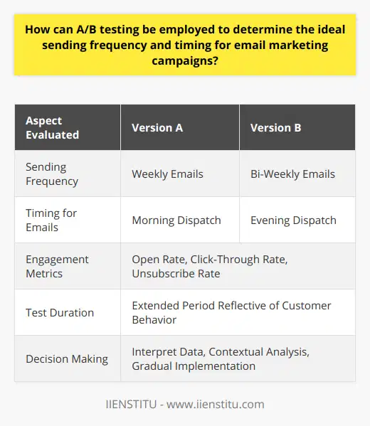 A/B testing is a robust experimental approach deeply ingrained in email marketing strategies. This pragmatic method carves out data-driven paths for determining email campaign aspects like the ideal sending frequency and timing.Determining Email Sending Frequency via A/B TestingTo harness the full potential of A/B testing for evaluating sending frequency, email marketers draft two distinct schedules. For instance, version A might include weekly emails, whereas version B could entail bi-weekly communications. The key is to ensure that everything else about the emails remains identical – content, design, offers – so that frequency is the sole differentiator.The subscriber base is divided randomly and evenly, with one segment receiving version A and the other version B. The engagement across these groups is meticulously tracked, focusing on metrics such as the open rate, click-through rate, and unsubscribe rate. In particular, a sudden rise in unsubscriptions may hint at email fatigue, signaling that the frequency is too high.Optimizing Email Timing with A/B TestingSimilar principles apply when determining the optimal email timing. Different versions of the campaign are dispatched at varied times or days. Some groups might receive emails early in the morning, others during lunch hours, while some in the evening. As engagement metrics amass, patterns will emerge, shedding light on when subscribers are most receptive.Building a Structured A/B Testing FrameworkPrecision in A/B testing pivots on a well-structured framework. The testing phase should extend over a period that is reflective of typical customer behavior, averting misinterpretation due to temporary trends. For instance, a testing span that overlaps with a holiday season might distort normal engagement patterns.Interpreting A/B Testing Findings and Implementing RefinementsThe rigor of A/B testing culminates in the interpretation phase. A marked uptick in engagement might champion one frequency or timing over another. However, marketers should approach borderline variations with caution, acknowledging the role of context and external variables. Innovations to the emailing plan should evolve incrementally, anchored on a clear understanding of the average user engagement cycle.In ClosingIn summation, A/B testing emerges as an indispensable asset for email marketers, empowering them to calibrate the mechanics of sending frequency and timing with precision. While the endeavor demands meticulousness in execution, judicious interpretation, and cautious alteration of strategies, its role in honing email marketing cannot be overstated. Using this empirical compass, marketers can navigate towards heightened relevance and engage their audiences with unrivaled efficacy.
