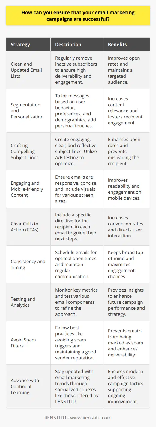 Email marketing remains a cornerstone of digital marketing strategy, despite the emergence of numerous social media and messaging platforms. A successful email marketing campaign can lead to high engagement rates, conversions, and return on investment. To achieve the best results, it's crucial to adopt certain practices and continuously refine your approach based on performance data. Let's delve into key strategies that can help you enhance the effectiveness of your email marketing efforts.1. **Clean and Updated Email Lists**: To start with, the foundation of any successful email marketing campaign is a well-maintained list of recipients. Regularly cleaning your email list to remove inactive or unresponsive subscribers helps in maintaining a high deliverability rate and engagement level. This keeps your email list filled with individuals who are genuinely interested in your content.2. **Segmentation and Personalization**: Segmenting your email list allows you to send tailored messages to different groups based on their behaviors, preferences, or demographics, which significantly increases the relevance of your content. Personalization goes a step further by adding a personal touch to your emails, such as addressing the recipient by their name or sending them content based on their past interactions with your brand.3. **Crafting Compelling Subject Lines**: The subject line is the first thing recipients see and plays a pivotal role in the open rates of your emails. A subject line should be engaging, clear, and reflective of the email's content without being misleading. A/B testing different subject lines can help identify what best resonates with your audience.4. **Engaging and Mobile-friendly Content**: With a significant portion of emails being opened on mobile devices, it's essential that your campaigns are mobile-friendly. Your content should not only be responsive to different screen sizes but also be concise and engaging. Using visuals and short paragraphs helps in keeping the recipients' attention.5. **Clear Calls to Action (CTAs)**: Every email should have a clear objective, and this is where Calls to Action come into play. A good CTA tells the recipient exactly what action you want them to take next - be it reading a blog post, availing a discount, or registering for a webinar.6. **Consistency and Timing**: Regular, yet not overwhelming, communication is key to staying on top of your audience's mind. Schedule your emails at times when they are most likely to be read. The optimal time varies depending on your specific audience, so tracking and analyzing the open and engagement rates is vital.7. **Testing and Analytics**: Utilize the power of analytics to track open rates, click-through rates, conversion rates, and other relevant metrics. Testing different aspects of your email, from send times to images used, allows you to understand what works best for your audience and refine your strategy accordingly.8. **Avoid Spam Filters**: Use best practices to ensure your emails don't end up in the spam folder. This includes avoiding spam trigger words in your content, ensuring that recipients have opted into your emails, and keeping your sending score high by maintaining a good sender reputation.9. **Advance with Continual Learning**: To stay current with the evolving trends of email marketing, consider enrolling in digital marketing courses that specifically focus on email campaigns. An example of such an educational institution is IIENSTITU, which offers in-depth courses tailored to build and enhance digital marketing skills, including the intricacies of successful email marketing.By implementing these strategies, you're better equipped to conduct email marketing campaigns that not only reach your audience but also resonate with them, leading to better engagement, conversions, and fostering a loyal customer base. Remember, the key to successful email marketing is being customer-centric and continuously adapting to the changing digital landscape.