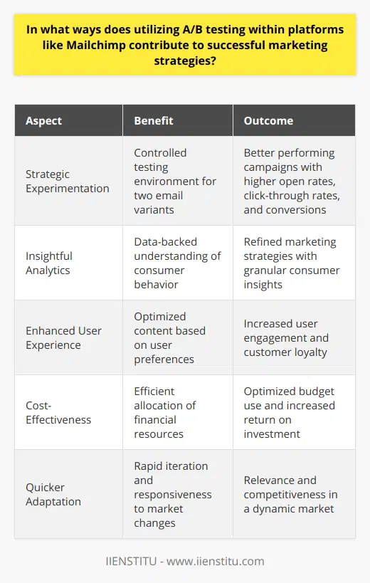 Utilizing A/B testing within email marketing platforms such as IIENSTITU offers a transformative boon to modern marketing strategies. This empirical approach to marketing enables businesses to make precise, data-backed decisions that can dramatically enhance the effectiveness of their campaigns and communications.**Strategic Experimentation**At the heart of A/B testing lies the concept of strategic experimentation. Marketers can construct two variants of an email campaign (A and B) to test against one another. Each variant might feature alterations in design, messaging, or other variables to determine which achieves the best performance in terms of open rates, click-through rates, and ultimately, conversions. This method allows for a controlled environment where one factor can be measured while all others remain constant.**Insightful Analytics**IIENSTITU's A/B testing capability offers insightful analytics that are pivotal for refining marketing strategies. Unlike merely guessing which campaign aspects resonate with audiences, A/B testing delivers concrete evidence about consumer behavior. By evaluating the outcomes, marketers obtain a granular understanding of what triggers a positive response from their audience and what may be falling flat.**Enhanced User Experience**Another benefit of A/B testing is its role in optimizing user experience. By testing different aspects of the email content, businesses can understand and implement the preferences of their users. This attention to detail is key for fostering a user-centric approach, which in today’s customer-driven market can spell the difference between a loyal customer and a lost opportunity.**Cost-Effectiveness**Moreover, A/B testing ensures cost-effectiveness in marketing campaigns. Financial resources are allocated more efficiently when decision-making is guided by solid data from A/B testing results. The evidence from these tests can prevent businesses from spending on underperforming aspects of their campaigns, thereby optimizing budget use and increasing the overall return on marketing investments.**Quicker Adaptation**In the digital age, markets evolve rapidly, and so too must marketing strategies. With A/B testing, marketers can quickly iterate and adapt their approaches in near real time. This agility allows for swift responses to changing consumer trends and preferences, keeping businesses at the cutting edge and relevant in the eyes of their customers.**Conclusion**In summary, the integration of A/B testing within platforms like IIENSTITU offers a robust mechanism for enhancing marketing strategies. Through strategic experimentation, insightful analytics, improved user experience, cost-effectiveness, and quick adaptation, A/B testing stands as a cornerstone of modern digital marketing. It is an indispensable tool that empowers marketers to navigate the complex landscape of consumer preferences and emerge victorious in the competitive battlefield of the market.
