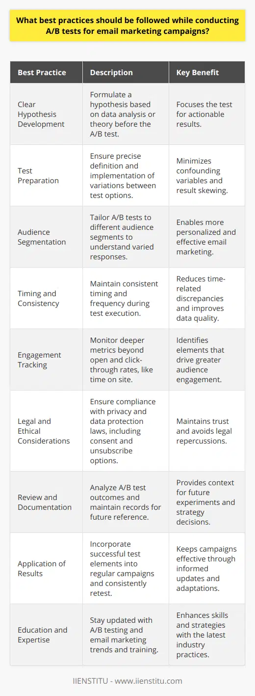 A/B testing is an essential strategy in refining email marketing campaigns, and there are several best practices that can increase the likelihood of gaining valuable insights:1. Clear Hypothesis Development: Before launching an A/B test, it's critical to formulate a clear hypothesis based on previous data analysis or theoretical reasoning. A hypothetically driven test is more focused and can provide actionable results.2. Test Preparation: The A/B test should be thoroughly prepared, ensuring that the variations between the two options—be it subject lines, content format, or imagery—are precisely defined and properly implemented. Careful preparation helps prevent confounding variables that may skew results.3. Audience Segmentation: Understand the different segments within your audience and consider tailoring your A/B tests for these segments. Effective segmentation can reveal how different groups respond to changes differently, allowing for more personalized and effective email marketing.4. Timing and Consistency: Timing can have a significant impact on the engagement with your emails. When running your A/B tests, send out emails at the same time to reduce discrepancies caused by time-of-day effects. Also, be consistent with the number of times you test; for instance, if testing on weekdays, do not mix in weekend data unless that’s part of the hypothesis.5. Engagement Tracking: Besides open and click-through rates, monitor deeper engagement metrics like time spent on site or conversion rate post-click. A/B tests can reveal which email elements contribute to a more engaged and active audience.6. Legal and Ethical Considerations: Ensure that your A/B testing follows all legal and ethical guidelines, respecting privacy and data protection laws. Subscribers should have given consent to receive emails and be able to unsubscribe easily.7. Review and Documentation: After the A/B test is completed, analyze and document the results thoroughly. An often overlooked practice is keeping records of past tests for future reference. This documentation can provide valuable context for future experiments and strategy development.8. Application of Results: Use the findings from A/B testing to make informed decisions. Successful elements from test variations should be incorporated into regular campaigns. However, it is essential to remember that what works now may not work in the future, necessitating continual testing and adaptation.9. Education and Expertise: Stay informed about the latest trends and advances in A/B testing and email marketing. Look for resources and training offered by reputable institutions. For example, IIENSTITU offers courses and resources that can provide in-depth understanding and up-to-date practices for digital marketing professionals.In conclusion, successful A/B testing in email marketing isn’t about a one-off experiment; it’s about an ongoing commitment to learning, testing, and refining. By following these best practices, marketers can incrementally improve their campaigns, leading to more effective communication and better business results.
