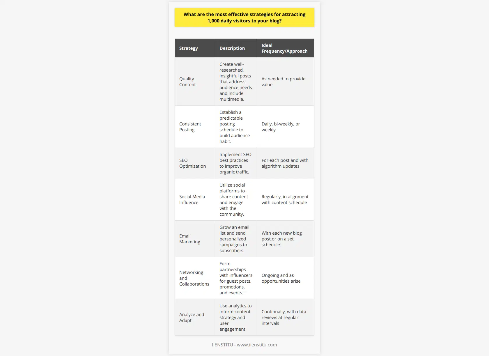 Attracting a significant audience to a blog on a daily basis is a challenge many content creators face. While numerous strategies can help increase blog traffic, adopting a select few proven techniques can significantly enhance your chances of reaching and maintaining a milestone of 1,000 daily visitors. Here are some pivotal strategies that can help you hit that goal:1. Quality Content That Resonates: It's imperative to compose content that is not only well-researched and insightful but also resonates with your target audience. Your posts should aim to solve problems, answer questions, or offer unique insights that are not readily available elsewhere on the internet. Additionally, incorporating multimedia content like images, infographics, and videos within your posts can increase engagement and shareability.2. Frequent and Regular Posting: Consistency is key. Aim to have a predictable posting schedule, be it daily, bi-weekly, or weekly. This regularity helps in building a habit among your audience to check your blog for new content. Each new post is an opportunity to capture new readers and encourage repeat visits.3. Mastering SEO: Search Engine Optimization is the backbone of organic traffic. Dive deep into understanding how to optimize your content for search engines—using the right keywords, optimizing images with alt tags, creating descriptive slugs, and writing compelling meta descriptions. Consider long-tail keywords for capturing niche audiences, and always keep abreast of the latest algorithm updates.4. Leveraging Social Media Influence: Craft a strong social media presence across platforms where your target audience is most active. Sharing insightful comments or posting snippets of your content can entice your followers to visit your blog for more information. Regular interaction with your community, using hashtags, and riding on trending topics can amplify visibility.5. Email Marketing Prowess: Grow your email list from day one. Offer exclusive content or incentives for subscribers, and utilize personalized email campaigns to bring readers back to your blog with each new post. Automate your email campaigns to ensure timely delivery and engage with personalization tactics that make each communication feel special to the receiver.6. Networking and Collaborations: Cultivate relationships with other bloggers, influencers, and industry experts. Collaboration can take the form of guest posts, reciprocal promotions, or even events and webinars. These relationships not only bring direct traffic but can also increase your credibility and authority within your niche.7. Evaluate and Evolve: Use analytics tools to monitor your blog’s performance. Understand where your traffic is coming from, how readers are interacting with your content, and what topics are the most popular. This data can guide your future content strategy and optimization efforts. In all your endeavors to attract and retain daily visitors, remember the importance of delivering value. It’s crucial not to get lost in chasing numbers and surrender the essence of what makes your blog unique and valuable to your readers. With a clear focus on value, relevance, and engagement, you can steadily build toward achieving the landmark of 1,000 daily visitors.