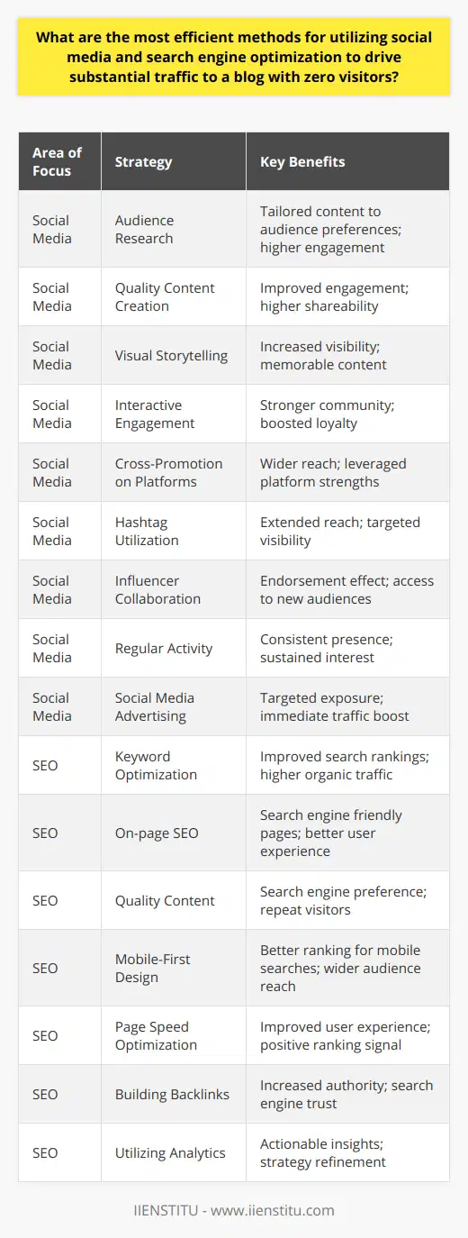 Driving substantial traffic to a blog with no current visitors requires a strategic approach that harnesses the power of social media and search engine optimization. Hereafter are efficient methods for maximizing the potential of these digital channels.**Social Media Strategies for Blog Traffic**One of the primary avenues for generating blog traffic is through strategic social media activity. Here's how:1. **Audience Research** - Understand the audience you are targeting. Research their interests, behaviors, and the social media platforms they frequent. This will allow you to create content that appeals to them.2. **Quality Content Creation** - Content is king on social media. Produce high-quality, relevant, and engaging content that adds value to your audience. This could include informative blog posts, compelling images, and interactive elements such as quizzes or polls.3. **Visual Storytelling** - Utilize eye-catching visuals and storytelling techniques to make your posts stand out. Platforms like Instagram and Pinterest are highly visual and can drive significant traffic if used correctly.4. **Interactive Engagement** - Interact with users by responding to comments, participating in conversations, and being actively engaged in community groups within your niche.5. **Cross-Promotion** - Share your blog content across different social media platforms, but ensure to adapt the content to fit the context and audience of each platform.6. **Hashtag Utilization** - Use relevant hashtags to extend the reach of your content on platforms like Instagram and Twitter. Research trending and niche-specific hashtags.7. **Influencer Collaboration** - Partner with influencers who resonate with your blog's niche. Their endorsement can provide a credibility boost and bring their followers to your blog.8. **Regular Activity** - Consistency is key. Maintain a regular posting schedule to keep your audience engaged and informed.9. **Social Media Advertising** - Invest in targeted ads to reach a broader audience that is likely to be interested in your blog content. Platforms like Facebook and Twitter offer advanced targeting options to reach specific demographics.**Search Engine Optimization for Blog Traffic**SEO is a critical tool for attracting organic traffic to your blog. Implementing the following SEO techniques can improve your blog's visibility:1. **Keyword Optimization** - Conduct thorough keyword research to determine the search terms your target audience uses. Incorporate these keywords naturally in your blog titles, headings, content, and meta tags.2. **On-page SEO** - Ensure that all elements on your blog's pages are optimized for search engines, from the URL structure to alt tags for images.3. **Quality Content** - Search engines favor valuable, high-quality content that serves the user's search intent. Regularly update your blog with fresh and relevant content.4. **Mobile-First Design** - With most users now accessing the internet via mobile devices, ensure your blog is mobile-friendly. Google's mobile-first indexing means the mobile version of content is prioritized for indexing and ranking.5. **Page Speed Optimization** - Work on reducing load times for your blog pages, as speed is a ranking factor for search engines.6. **Building Backlinks** - Gain backlinks from reputable sites in your niche. This not only drives traffic but also signals search engines that your content is trustworthy.7. **Making Use of Analytics** - Utilize tools such as Google Analytics to track your blog's performance, understand where your traffic is coming from, and adjust your strategies accordingly.Implementing a comprehensive strategy combining social media tactics with SEO best practices can effectively drive traffic to a blog starting from zero visitors. By consistently delivering value through engaging content, optimizing for discovery, and fostering user interactions, your blog can attract and retain a dedicated readership over time.
