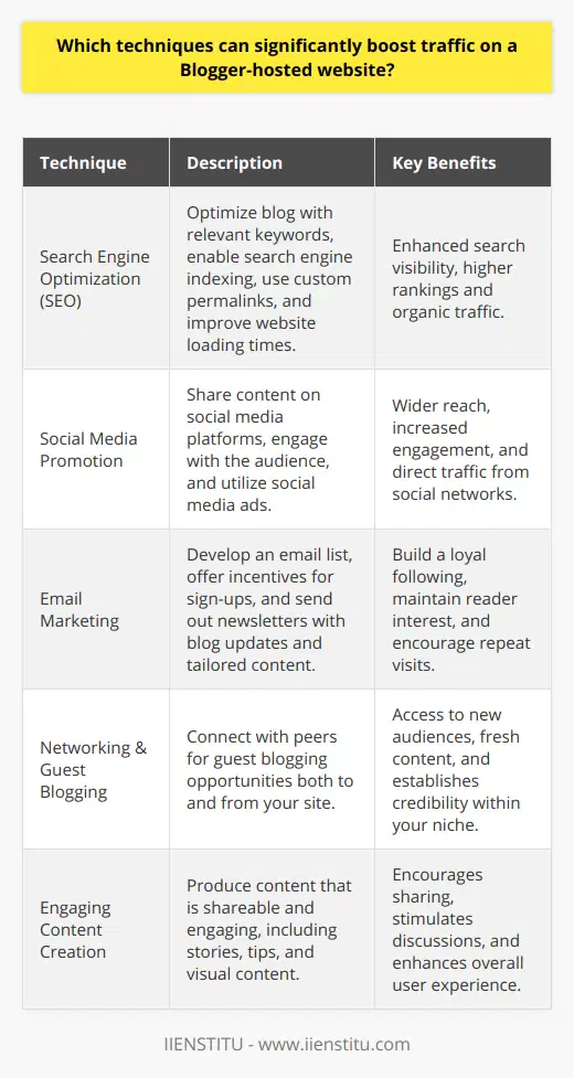 Building a successful blog on the Blogger platform requires a strategic approach to drive traffic and engage visitors. Here are key techniques to significantly boost traffic to a Blogger-hosted website.1. Enhanced Search Engine Visibility Through SEO: Optimize your blog for search engines by conducting keyword research targeted to your audience. Use keywords strategically in titles, headings, and throughout the content to enhance visibility in search results. Additionally, ensure that your Blogger settings enable search engine indexing, and use custom permalinks with relevant keywords. Implementing responsive design and improving loading times can also positively impact SEO and traffic.2. Leveraging Social Media Platforms for Promotion: Expanding your blog's presence on social media is essential. Create compelling and share-worthy blog posts, and actively share them on your social media profiles. Engage your audience with interactive content, ask questions, and encourage them to share their opinions. Additionally, consider using social media advertising to reach a broader audience and drive targeted traffic to your blog.3. Email Marketing to Foster a Dedicated Following: Cultivate a loyal audience by starting an email list for your blog. Use sign-up incentives such as free ebooks or exclusive content to grow your subscriber base. Regularly send out newsletters featuring new blog posts, updates, and valuable information tailored to your subscribers' interests. A well-executed email marketing strategy can turn casual readers into frequent visitors.4. Networking and Guest Blogging for Cross-Promotion: Establish connections with fellow bloggers and industry influencers. Embarking on guest blogging opportunities allows you to tap into new audiences and bring more traffic to your site. Conversely, featuring guest bloggers on your site can provide fresh content and encourage their followers to visit your blog. Networking can open doors to collaborations and partnerships that further amplify your reach.5. Crafting Engaging, Shareable Content: Create content that naturally encourages sharing. This could be data-driven pieces, captivating stories, helpful tips, or even controversial topics that spark discussions. Visual content such as infographics and videos tend to be highly shareable as well. Make sure the content is accessible, with social share buttons prominently displayed to facilitate sharing. An engaging, visually appealing post not only attracts visitors but also encourages them to share the content on their networks.Remember, boosting traffic to a Blogger-hosted website is not an overnight affair. It requires consistency, patience, and a willingness to adapt strategies based on what resonates with your audience. By implementing these techniques and regularly reviewing your blog’s performance, you can steadily grow your traffic and enhance your blogger reputation.