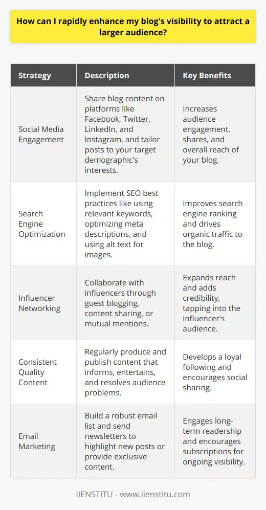 To rapidly enhance your blog's visibility and attract a more extensive readership, a strategic and integrated approach is necessary. This endeavor entails utilizing social media, honing search engine optimization (SEO), networking with influencers, delivering consistent and valuable content, and leveraging email marketing.One of the most accessible tools at your disposal is social media. Platforms like Facebook, Twitter, LinkedIn, and Instagram offer unique ways to share your blog content with a vast audience quickly. By tailoring your posts to the interests and behaviors of your target demographic, you can increase the likelihood of engagement and shares, thus amplifying your blog's reach.Search Engine Optimization is an essential technique for increasing blog visibility. By implementing SEO best practices, such as employing relevant keywords, crafting compelling meta descriptions, and optimizing images with alt text, your blog is more likely to appear in search engine results, thereby drawing in organic traffic. It is also crucial to produce content that answers the inquiries of your audience, as this can improve your blog's chances of ranking highly for those searches.Collaborating with influencers and thought leaders in your niche is another effective method for extending your blog's reach. This could be in the form of guest blogging, sharing each other's content, or mentioning each other in posts. Not only does this expose your blog to a more extensive network, but it also lends credibility to your content.The cornerstone of a successful blog is the production of consistent, high-quality content. It is vital to understand the needs and preferences of your audience and to create posts that inform, entertain, or solve their problems. A blog that regularly publishes valuable content is more likely to develop a loyal following, with readers returning and sharing your blog with their network.Finally, do not underestimate the power of email marketing. By developing a robust email list and crafting engaging newsletters that highlight your latest blog posts or offer exclusive insights, you can maintain ongoing engagement with your readers. By encouraging new visitors to subscribe to your blog, you are effectively building a long-term audience that can help propel your blog's visibility through their networks.In conclusion, increasing your blog's visibility is a comprehensive process that requires a blend of social media savvy, SEO knowledge, networking skills, content excellence, and email marketing finesse. While the techniques mentioned may not yield immediate results, their combined and consistent application will steadily attract a more extensive readership over time.