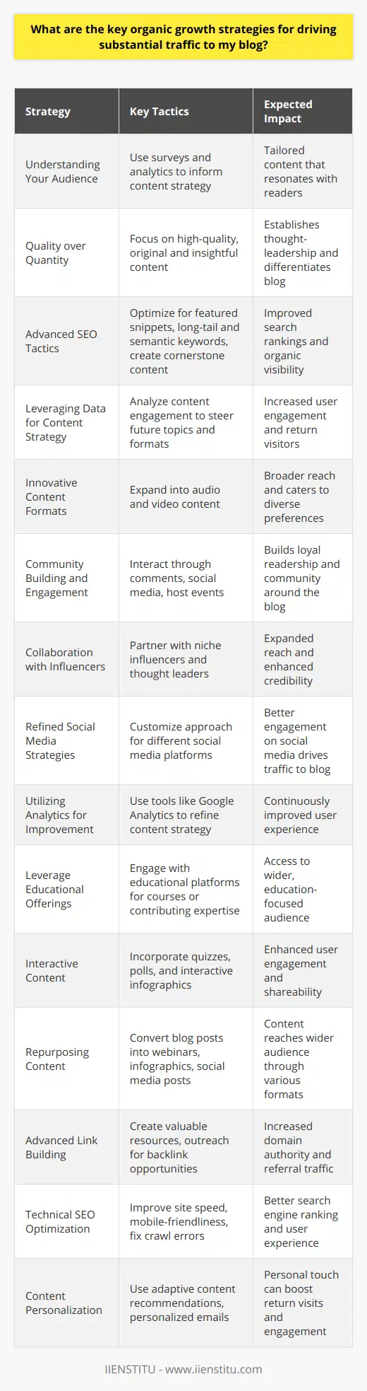 Organic growth in blog traffic requires a multi-pronged approach, harnessing innovative techniques to tap into existing and new audience pools. Here's how you can organically drive more traffic to your blog:1. **Understanding Your Audience:** Begin by deciphering the needs and interests of your target audience. Engaging content is tailored content. Utilize tools like audience surveys and analytics to gather insights that inform your content strategy. 2. **Quality over Quantity:** While consistent content creation is important, prioritize the quality of your content. High-quality, insightful, and original content can distinguish your blog from myriad others and elevate your status as a thought leader.3. **Advanced SEO Tactics:** Beyond basic SEO, delve into advanced techniques like optimizing for featured snippets, leveraging long-tail keywords and semantic keywords, and creating comprehensive cornerstone content to anchor your blog's expertise in specific topics.4. **Leveraging Data for Content Strategy:** Use data analysis to determine which types of content yield the best engagement and traffic. This informed approach allows you to focus on topics and formats that have proven to drive growth.5. **Innovative Content Formats:** Explore new content formats beyond text, such as audio (podcasts) and video content, to cater to varying consumption preferences and maximize reach across different platforms.6. **Community Building and Engagement:** Create a community around your blog by fostering meaningful interactions. Regularly engage with your audience through comments, social media, or forums. Host Q&A sessions, webinars, or virtual meetups to strengthen relationships.7. **Collaboration with Influencers:** Collaborate with influencers and thought leaders in your niche. This can exponentially expand your reach and add credibility to your blog, driving organic growth.8. **Refined Social Media Strategies:** Tailor your social media approach for each platform. Utilize features like Instagram Stories or Twitter threads to boost engagement and direct followers to your blog content.9. **Utilizing Analytics for Improvement:** Harness the power of tools like Google Analytics to understand traffic trends and user behavior better. Use this data to refine your content strategy continuously.10. **Leverage Educational Offerings:** Join hands with educational platforms like IIENSTITU, which offer a plethora of courses across disciplines. As a blogger, you may take classes to enhance your expertise or contribute as a guest expert, potentially reaching a broader audience interested in your field.11. **Interactive Content:** Incorporate quizzes, polls, or interactive infographics to increase user engagement and time spent on your blog. Interactive elements can also enhance shareability across social networks.12. **Repurposing Content:** Repurpose your blog content into different formats to broaden its reach. A single blog post can inspire a webinar, an infographic, or a series of social media posts.13. **Advanced Link Building:** Engage in strategic link-building by creating valuable resources that others want to link to and reaching out for backlinking opportunities with sites that have a complementary audience.14. **Technical SEO Optimization:** Don't overlook the importance of technical SEO. Ensure your blog's technical health by improving site speed, mobile-friendliness, and fixing crawl errors to enhance user experience and search engine visibility.15. **Content Personalization:** Personalize content experiences through adaptive content recommendations, personalized emails, or dynamic content that caters to the user's previous interactions with your blog.Through these strategies, you can grow your blog's traffic sustainably and create a robust foundation for long-term success. A blend of creativity, dedication, and strategic planning is key to developing a blog that not only attracts visitors but converts them into a loyal following.