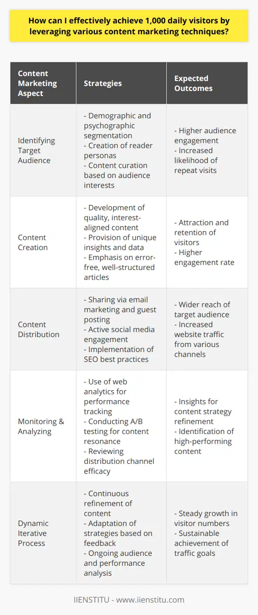 Achieving 1,000 daily visitors to a blog or website is a challenging yet attainable goal when leveraging various content marketing techniques. Below are strategic approaches that can be taken within different aspects of content marketing to reach this milestone.Identifying Target AudienceUnderstanding who the target audience is fundamental in driving traffic. Begin with demographic and psychographic segmentation to determine the audience's age, gender, interests, and behavioral patterns. Create reader personas representative of ideal visitors and use these to guide content strategies. This ensures content is curated to meet the specific interests of the audience, thereby increasing the likelihood of engagement and repeat visits.Content CreationQuality content is the cornerstone of attracting and retaining visitors. Develop content that is not only aligned with the audience's interests but also demonstrates thought leadership and subject matter expertise. This could include in-depth tutorials, data-rich case studies, or articulating unique viewpoints on current trends. The key is to offer value that is not easily found elsewhere. Articles that are well-structured, error-free, and visually appealing tend to have a higher engagement rate.Content DistributionEffective content distribution is imperative to reach 1,000 daily visitors. Content should be shared where the target audience is most active. Utilize email marketing to notify subscribers of new posts and consider guest posting on relevant blogs to tap into new audiences. Social media channels are superb platforms for sharing content, engaging with the audience, and driving traffic back to a website. Employing SEO best practices is crucial to ensure content ranks well in search engine results, making it more accessible to users actively searching for information.Monitoring & AnalyzingContinuous improvement comes from regularly monitoring and analyzing website traffic and user behavior. Use web analytics to track metrics such as page views, bounce rates, and average time spent on the site. A/B testing can help determine which types of content resonate best with viewers. Additionally, tracking the performance of distribution channels will highlight where the most engaged traffic is coming from. This data should inform adjustments to content marketing strategies, optimizing efforts to consistently grow visitor numbers.In practice, the above steps need to be part of a dynamic and iterative process where content is continuously refined and strategies are adapted based on audience feedback and performance data. With dedication to understanding the audience, creating and distributing high-quality content, and an ongoing commitment to analysis and refinement, reaching 1,000 daily visitors is an achievable goal.
