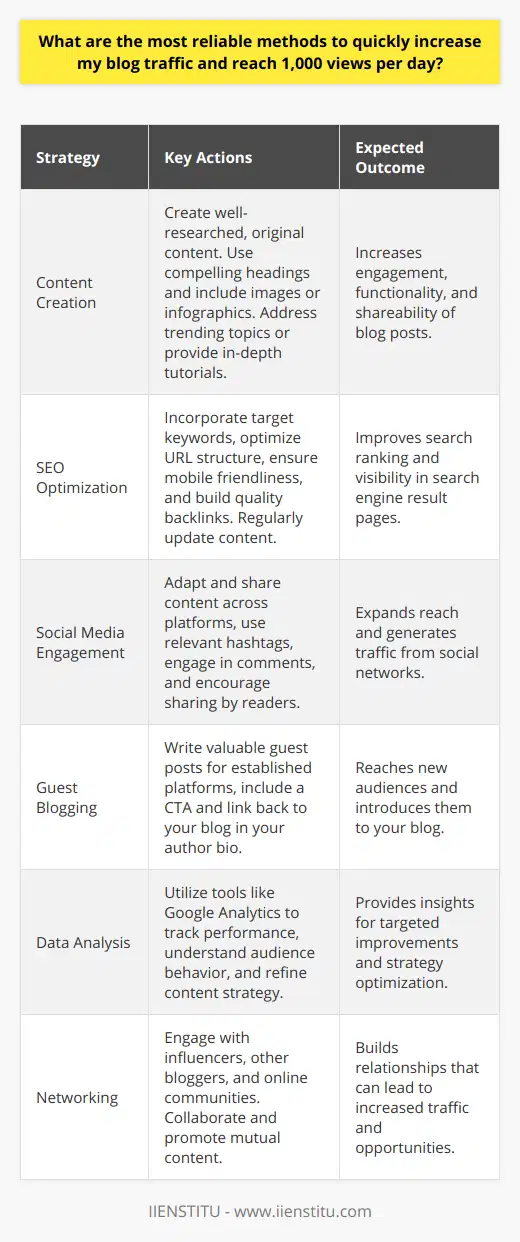Achieving 1,000 daily views on a blog necessitates a multifaceted approach tailored to provide value, optimize discoverability, and engage with online communities effectively.Content is King: Crafting Exceptional Blog PostsThe adage Content is King holds true in the realm of blogging. High-quality, original content is the backbone of any successful blog. Not only should each post be well-researched and informative, but it also needs to resonate with the target audience, answer their queries, and provide solutions. A unique perspective on trending topics or in-depth tutorials can set your blog apart. The content should be well-structured, with compelling headings and visually appealing with relevant images or infographics, making it shareable and engaging.SEO: The Highway to VisibilitySEO is the vehicle that drives traffic to your blog via search engines. Optimize your blog posts with target keywords, ensuring that they appear naturally in the title, headings, and body of the post. Additionally, incorporate an SEO-friendly URL structure, mobile optimization, and swift loading times. Building quality backlinks from reputable sources and updating existing content to keep it current also contributes significantly to improving your blog's SERP ranking.Social Media: The Power of SharesA powerful tool in your arsenal is social media. It's vital to adapt the content for each platform – such as creating engaging captions, videos, or graphics. Share blog posts to relevant groups, and tap into the power of hashtags to increase reach. Engaging with your audience in the comments section and encouraging them to share your posts can greatly enhance visibility.Guest Posting: Gateway to New AudiencesGuest blogging on established platforms allows you to exhibit your expertise to a broader audience. Craft posts that add value to the host site while intriguing their audience about what you have to offer on your own blog. Ensure that your author bio includes a compelling CTA and links back to your blog.Data Analysis: Unlocking the Potential of InsightsGoogle Analytics and other data analysis tools give intimate details of what's working and what's not. Regularly reviewing and interpreting this data helps to refine your content strategy, understand your audience better, and improve user experience.Networking: The Community EffectBuilding connections with influencers and other bloggers can yield significant dividends. This can be done by leaving thoughtful comments on their posts, sharing their content, or engaging in collaborations. These relationships can lead to guest posts, shared ventures, or mutual promotion.By diligently applying these methods, a blogger can considerably grow their blog traffic. It requires consistent effort, patience, and willingness to adapt strategies based on feedback and analytical data. Over time, following these guidelines can help you reach and potentially surpass 1,000 views per day.